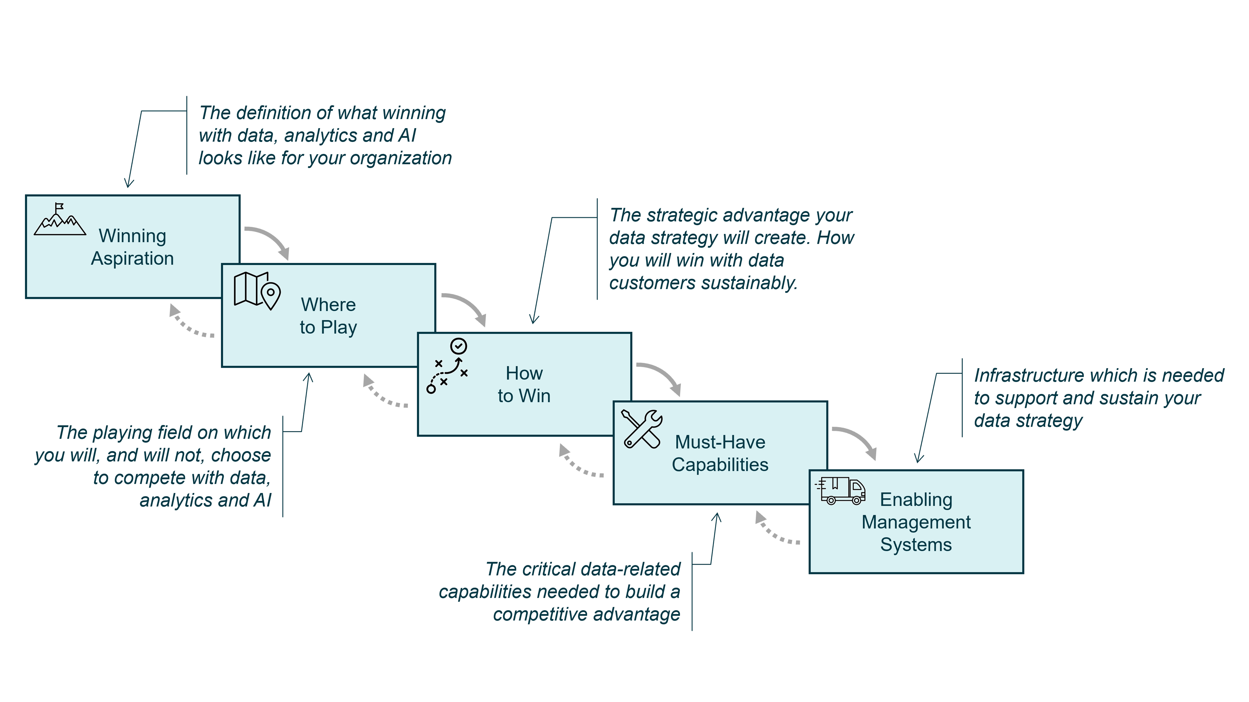 The Data Strategy Choice Cascade