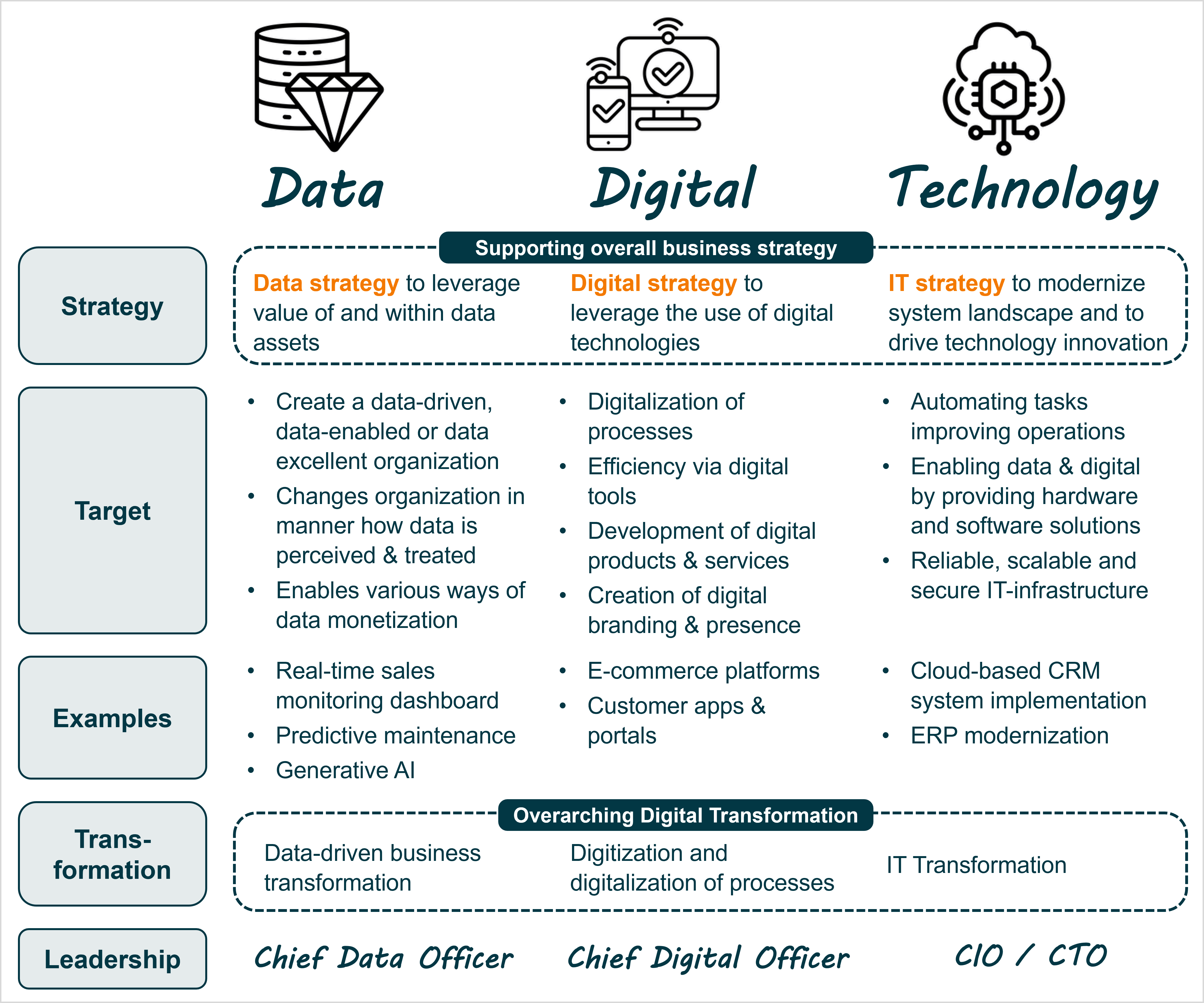 Comparing and contrasting of the terms data, digital and technology.