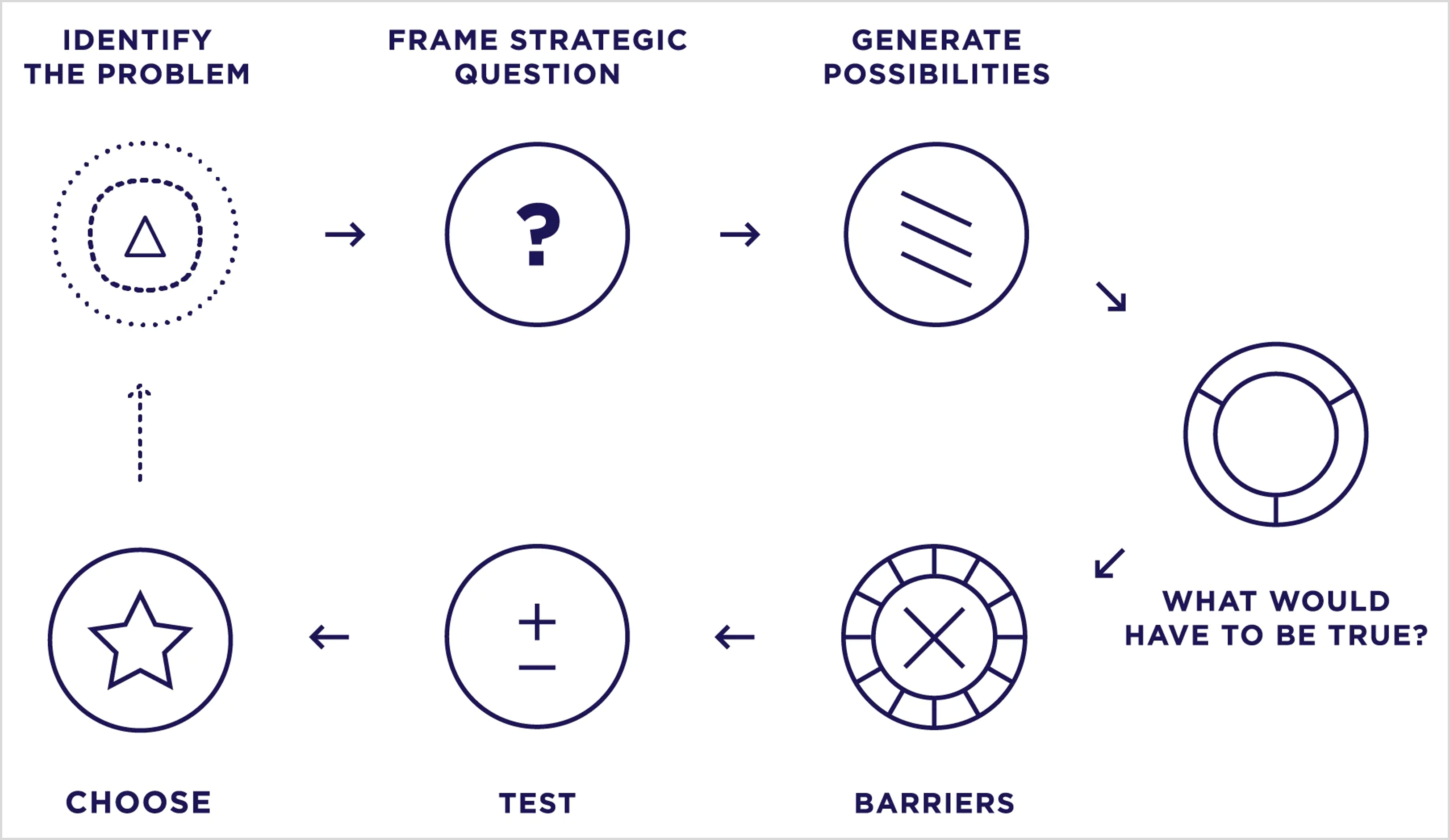 Figure 2: The Strategy Process Map by IDEOU