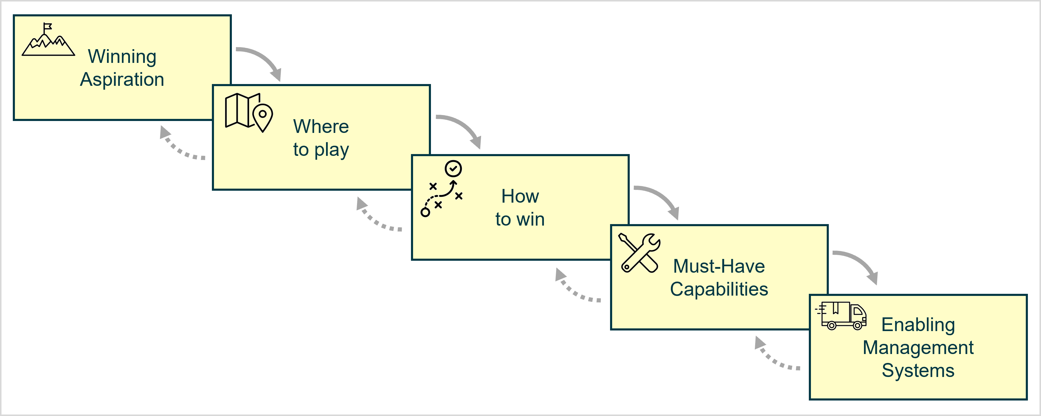 Figure 4: The Strategy Choice Cascade example for Southwest Airlines