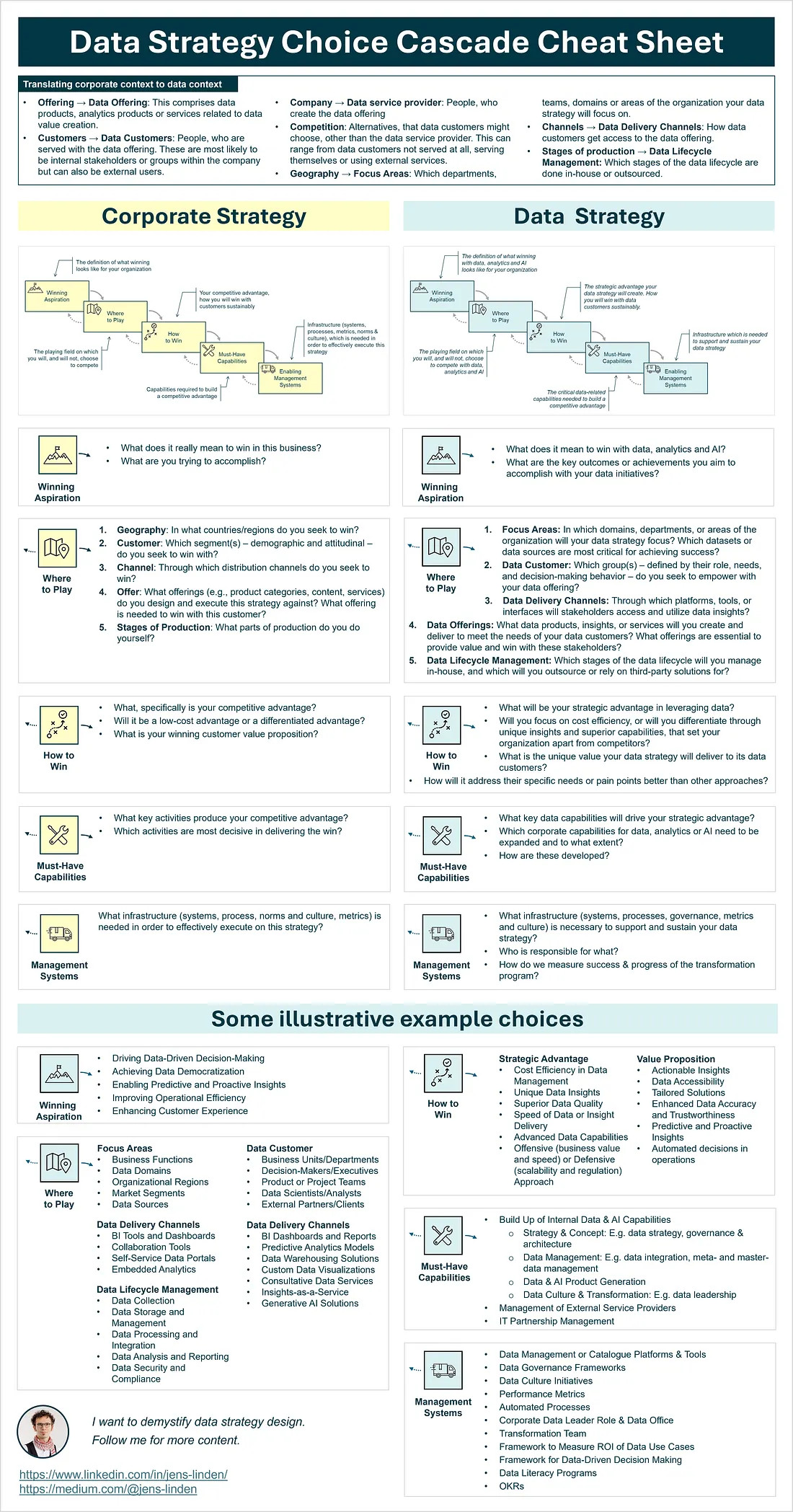Figure 7: Cheat Sheet for the Data Strategy Choice Cascade - How the Cascade translates to data & AI