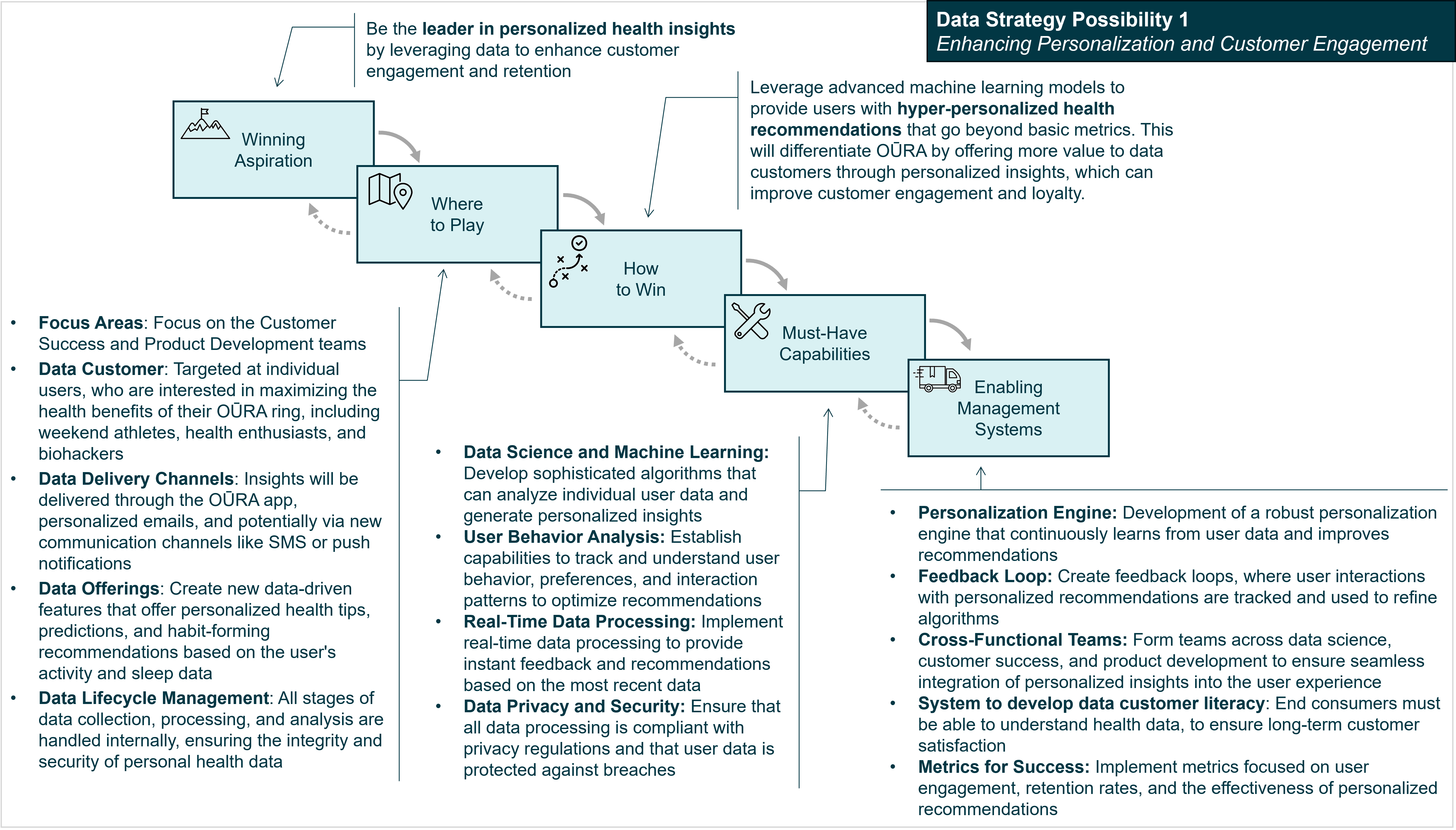 Figure 8: Data Strategy Possibility 1 for OŪRA: Enhancing Personalization and Customer Engagement