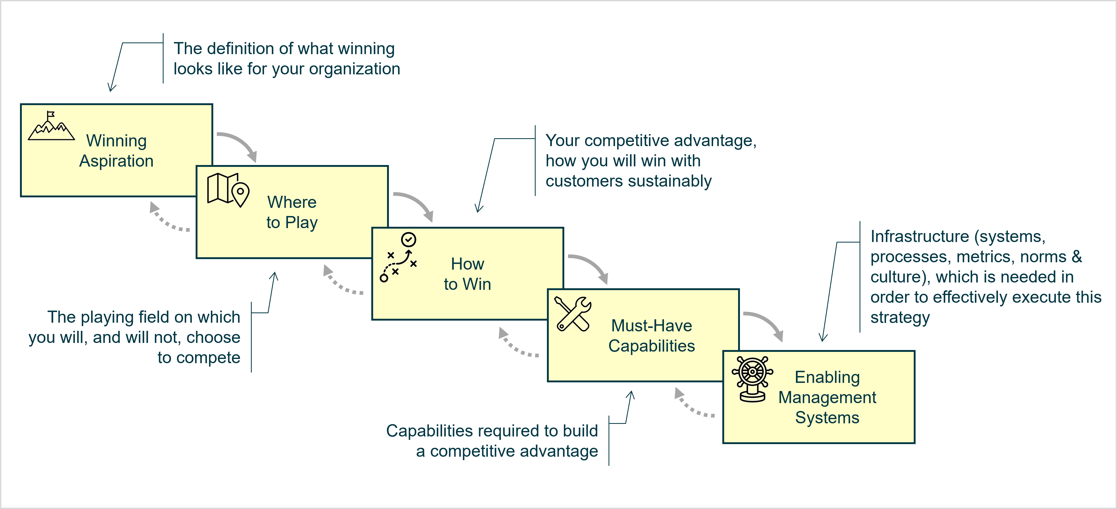 The choice cascade with its five elements is a famous visualization of the playing to win strategy framework.