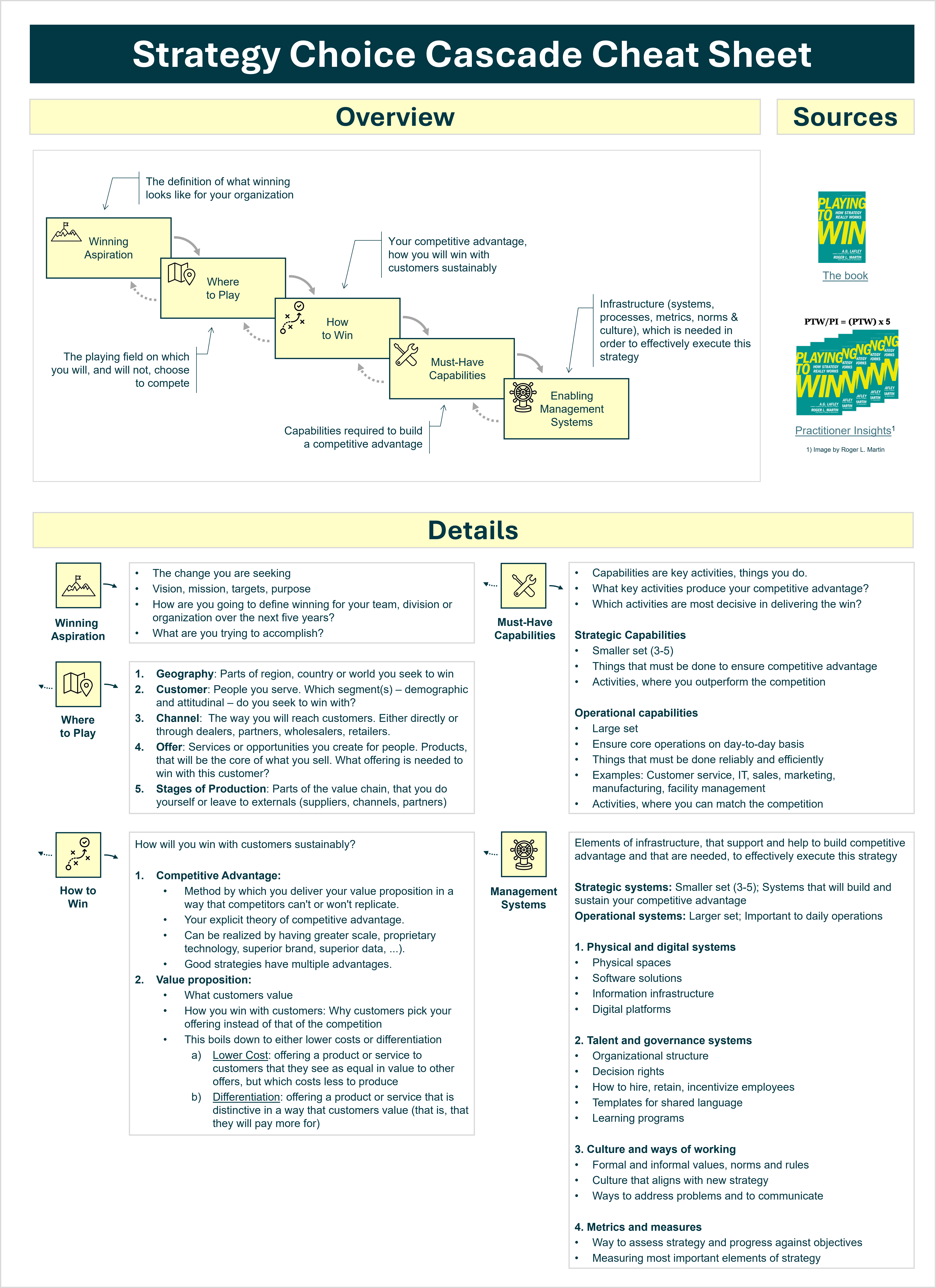 The cheat sheet for the strategy choice cascade shows the definitions and guiding questions for each element of the cascade.