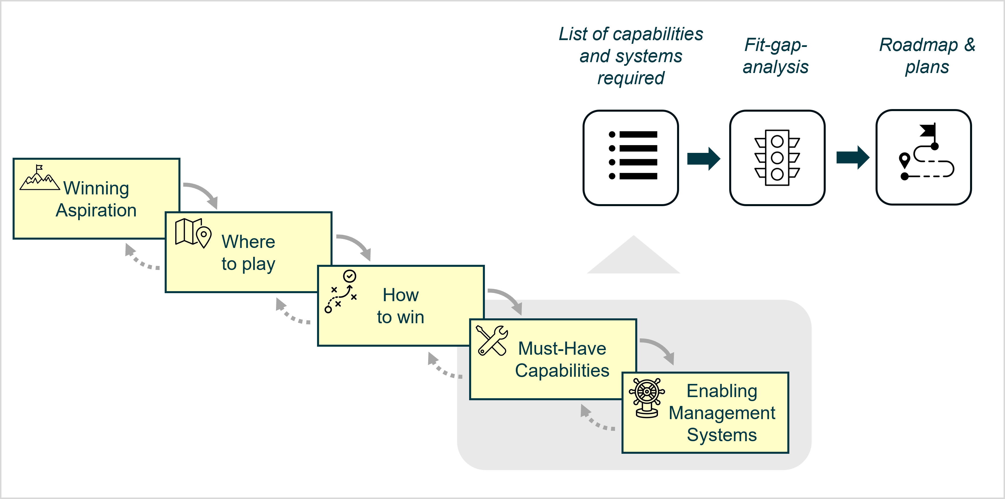 The last two boxes of the cascade are capabilities and systems. Each capability and system needs to be assesses and requires an plan how it can be build.