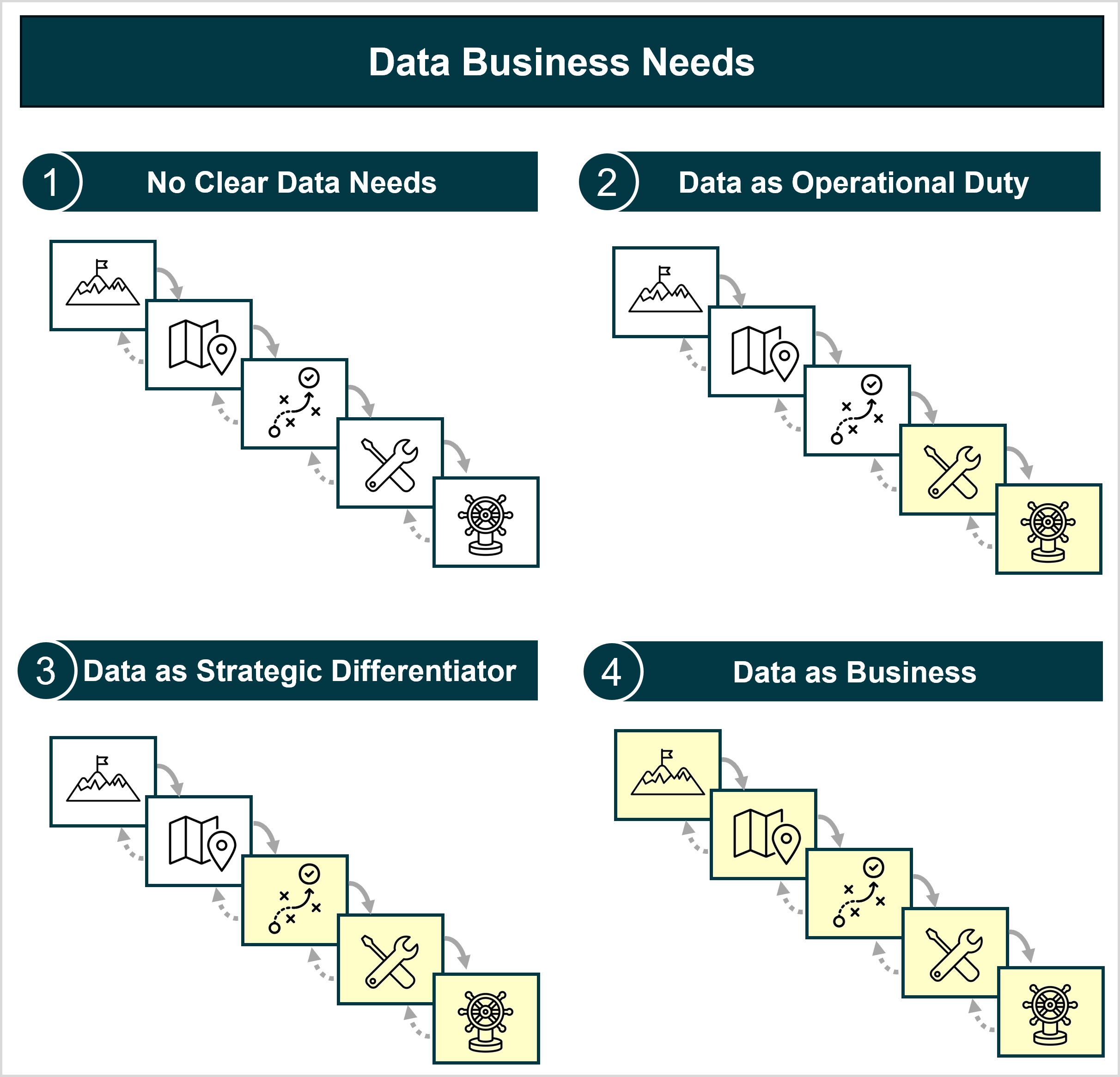 There are four potential data business needs scenarios, each is illustrated as a choice cascade. Depending on where in the respective cascade data plays a role, the corresponding boxes are highlighted.