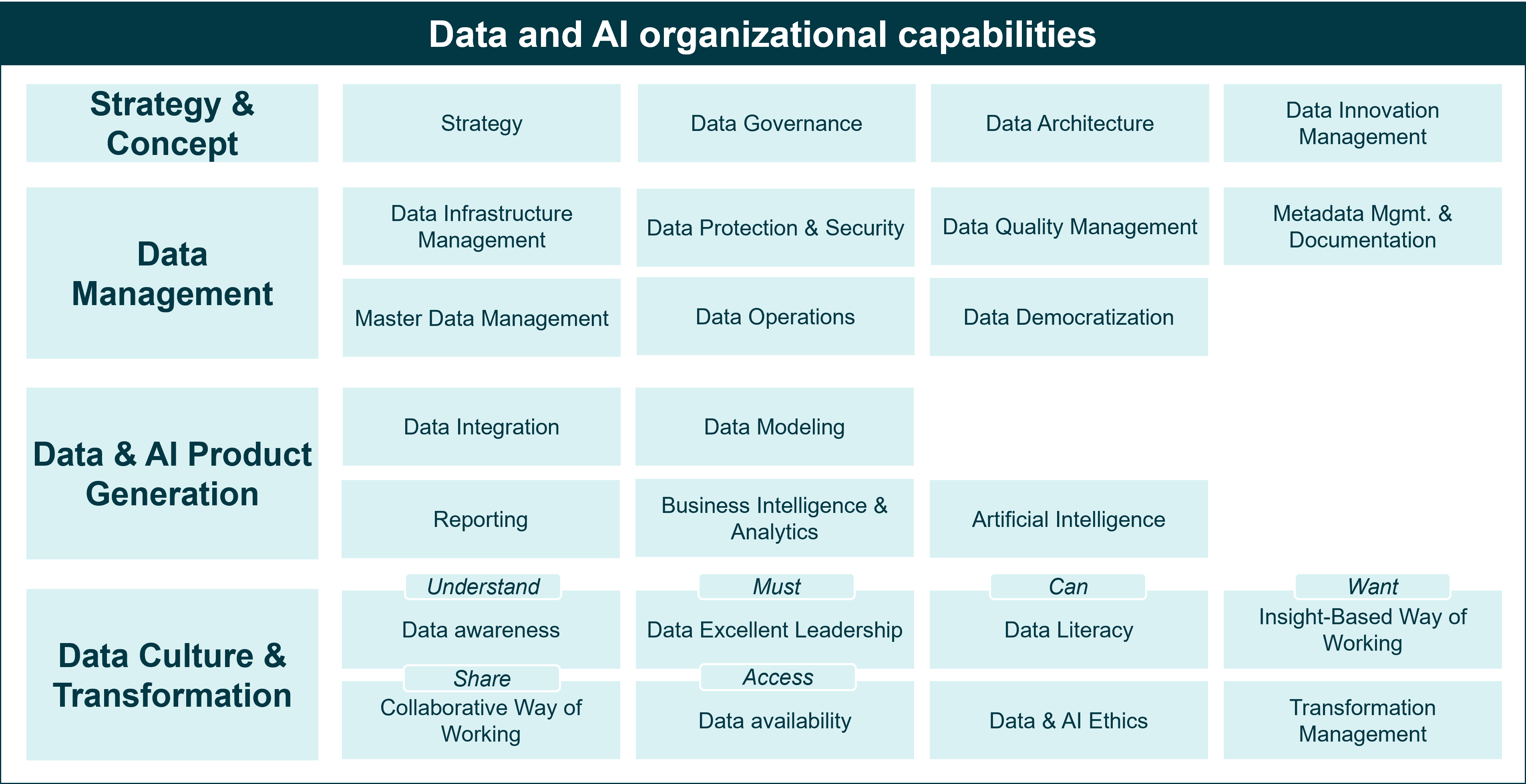 A capability map for data and AI showing capabilities for the themes Strategy, Data Management, AI Product Generation and Data Culture & Transformation.