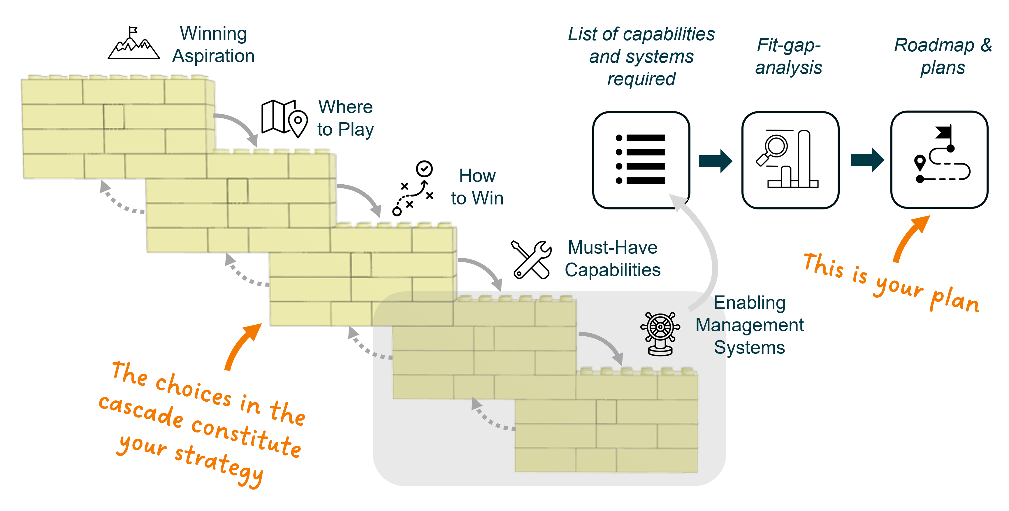 A choice cascade in Lego, showing that capabilities and systems are boxes 4–5, for which plans are developed after they have been assessed.