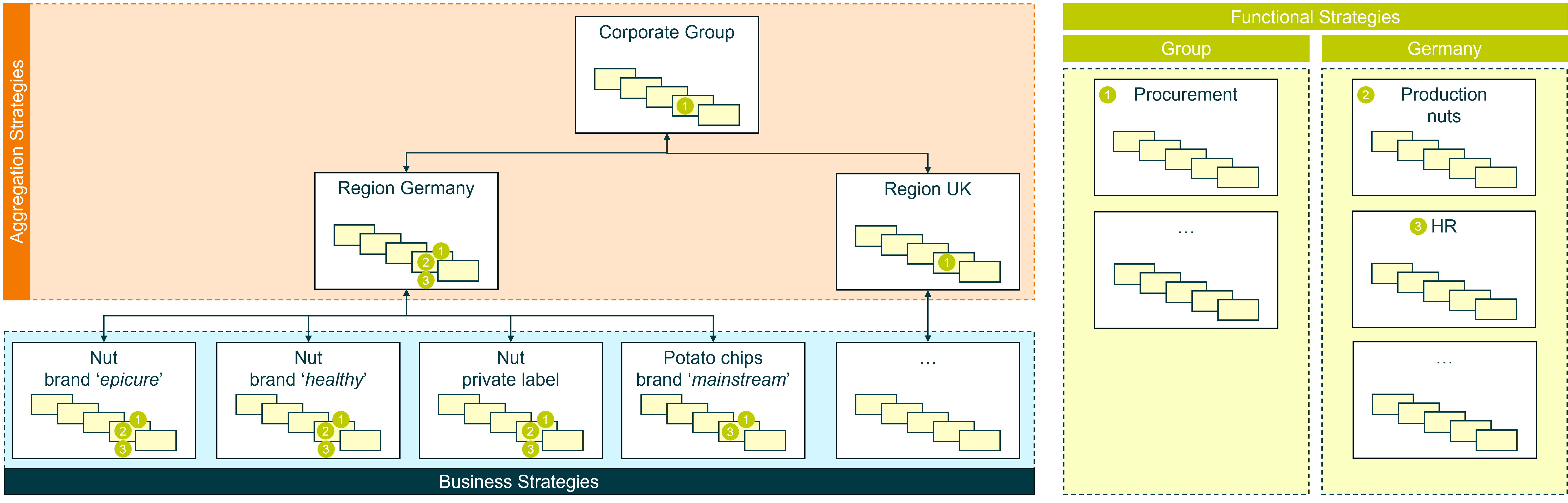 A hierarchy tree of strategies with corporate being the root and business strategies being the leaves.