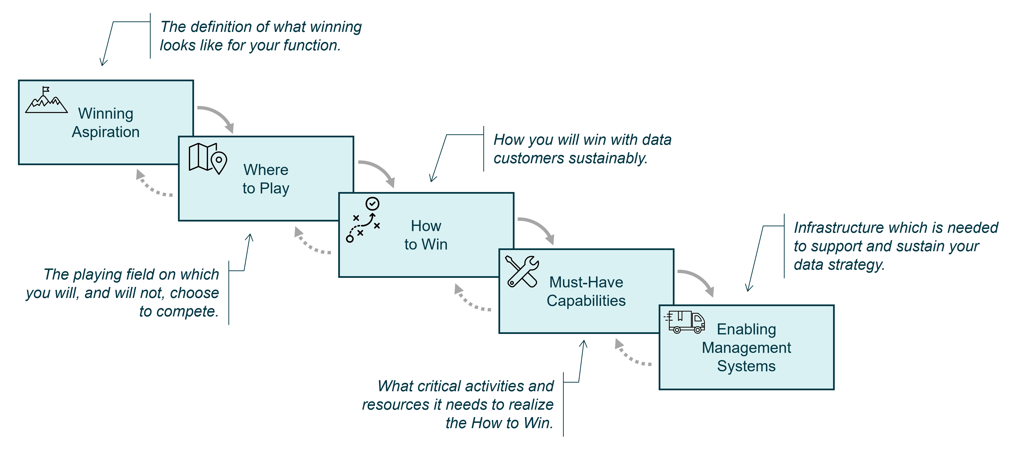 The five boxes of the data strategy choice cascade.