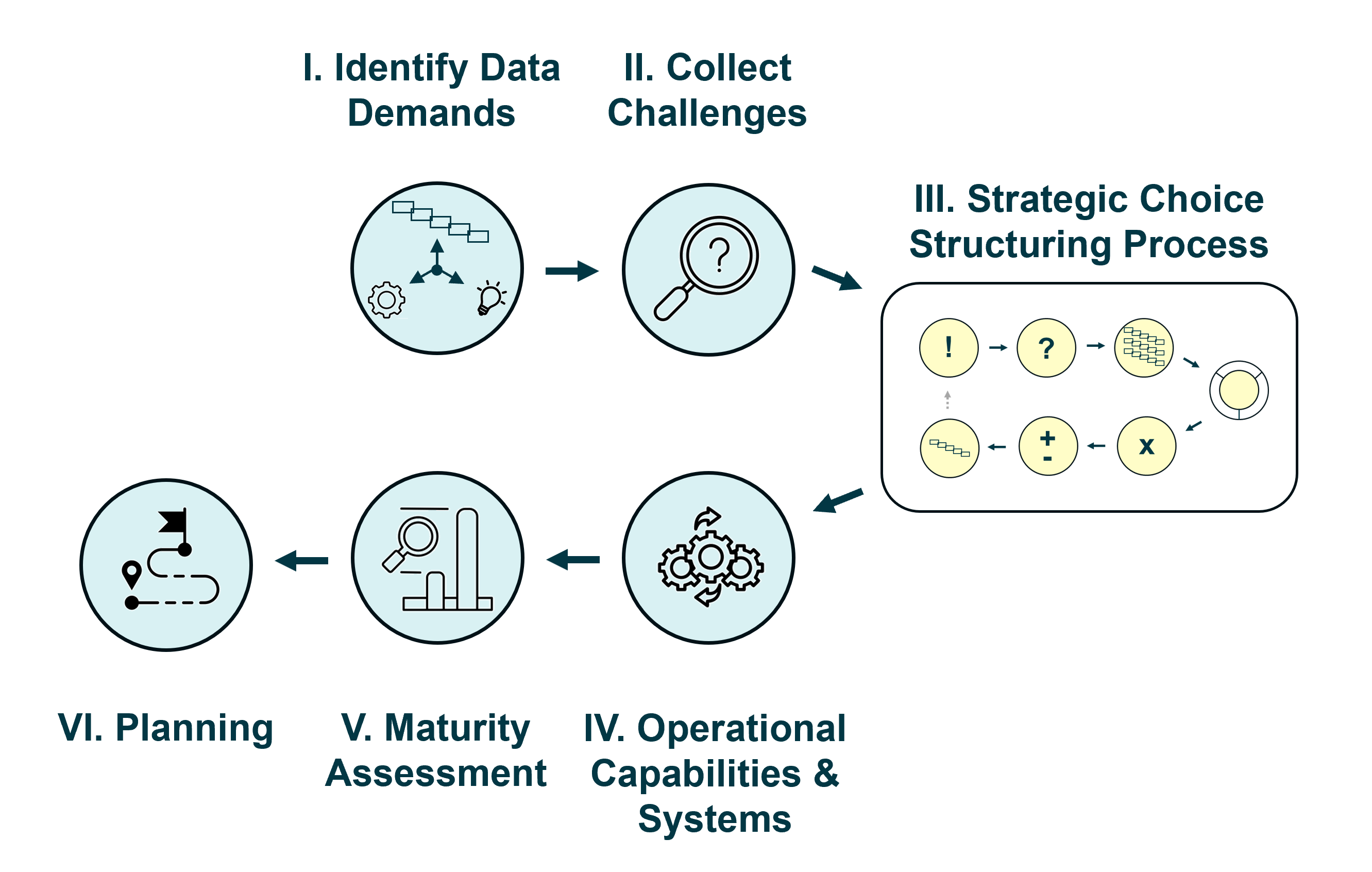 VI steps of the data strategy design process, where step III is the general strategic choice structuring process, which is valid for every strategy design.