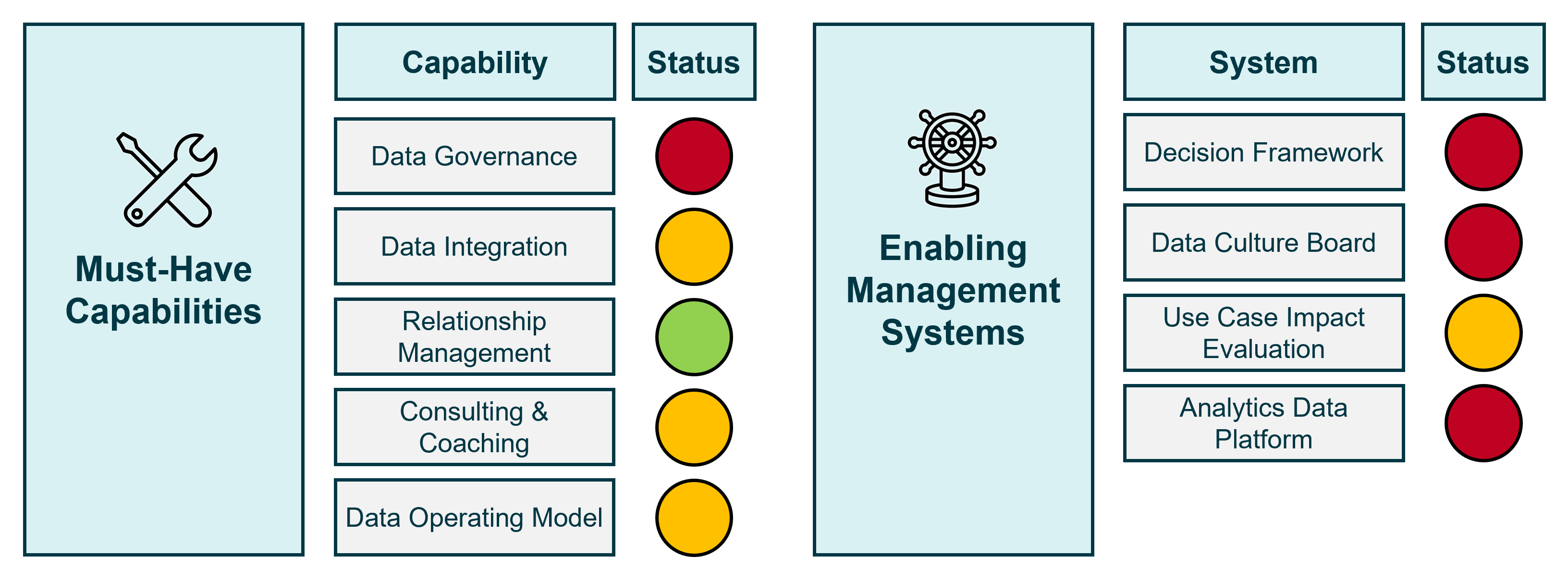 List of capabilities and systems each having a traffic light indicating its current maturity.