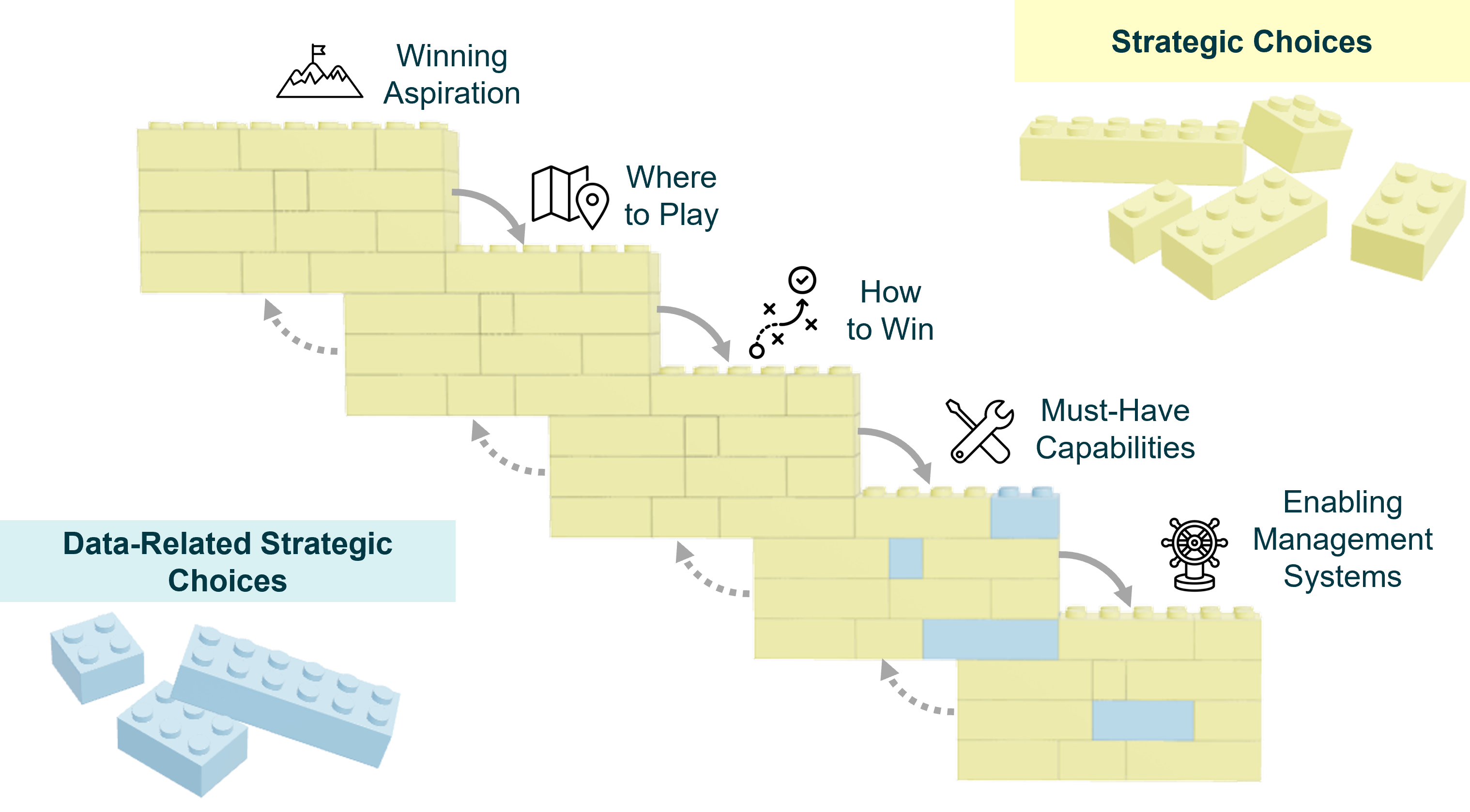 A strategy choice cascade build from yellow Lego pieces. Some pieces are blue indicating that these are choices with data & AI relevance.