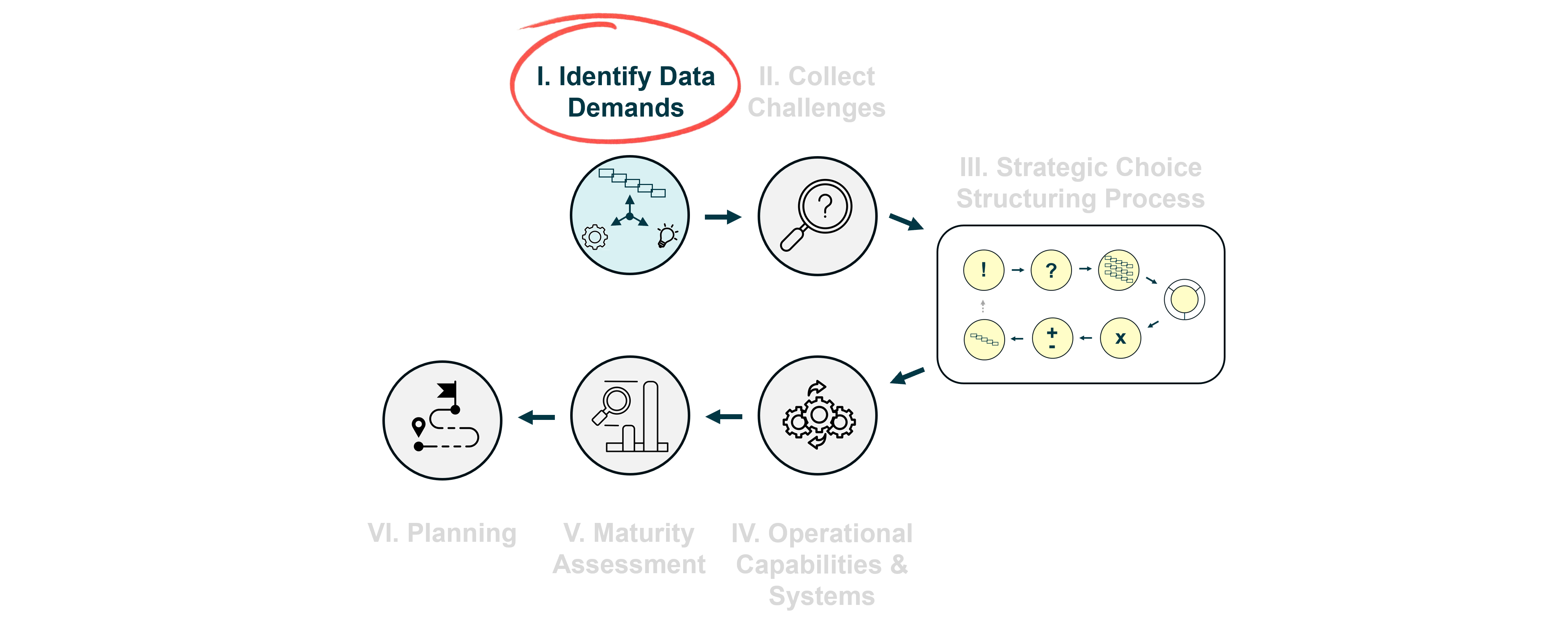 The 6 steps of the data strategy design process where Step I is highlighted.