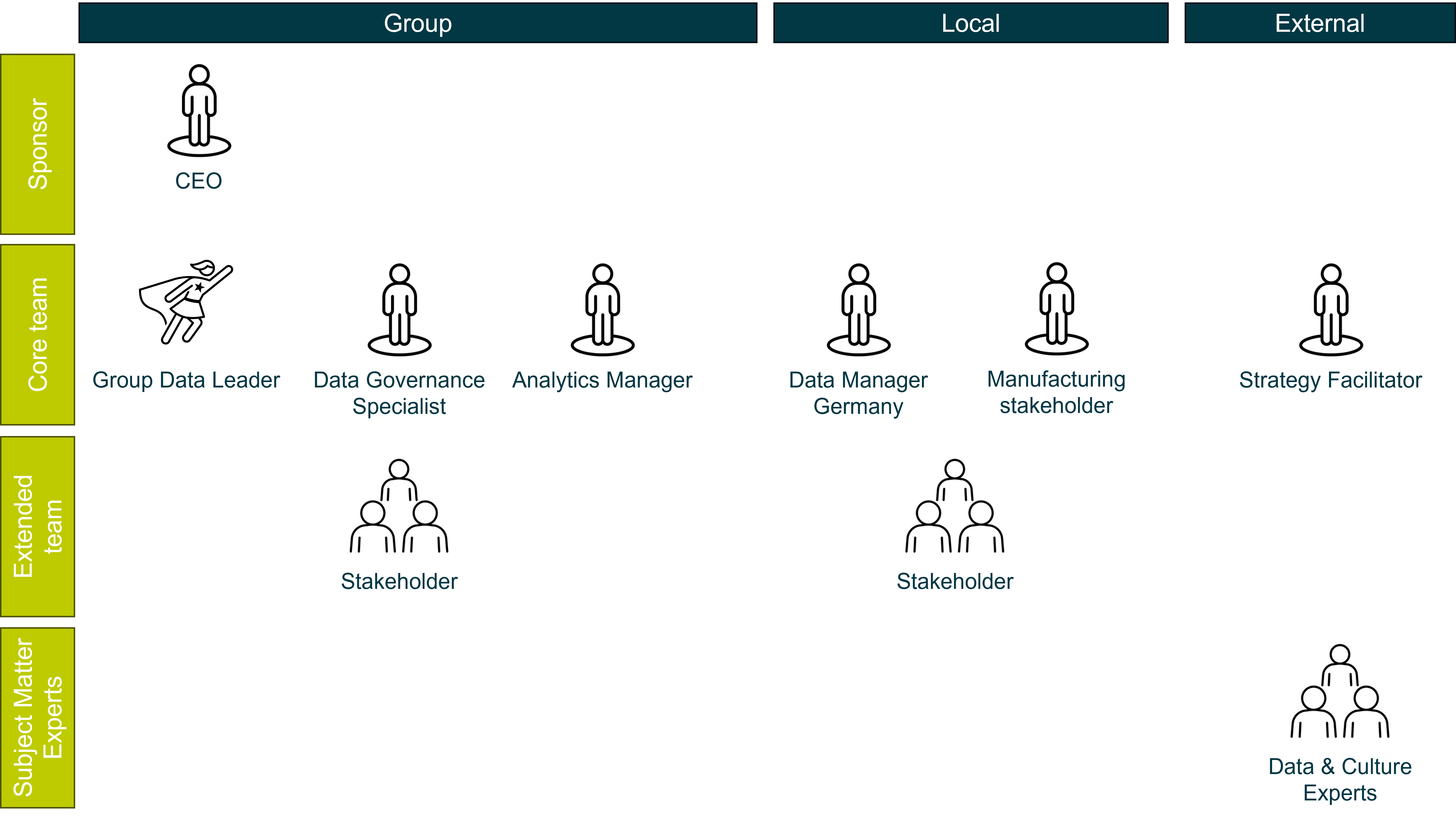 Matrix for stakeholders with rows being the role and column the stakeholders origin.
