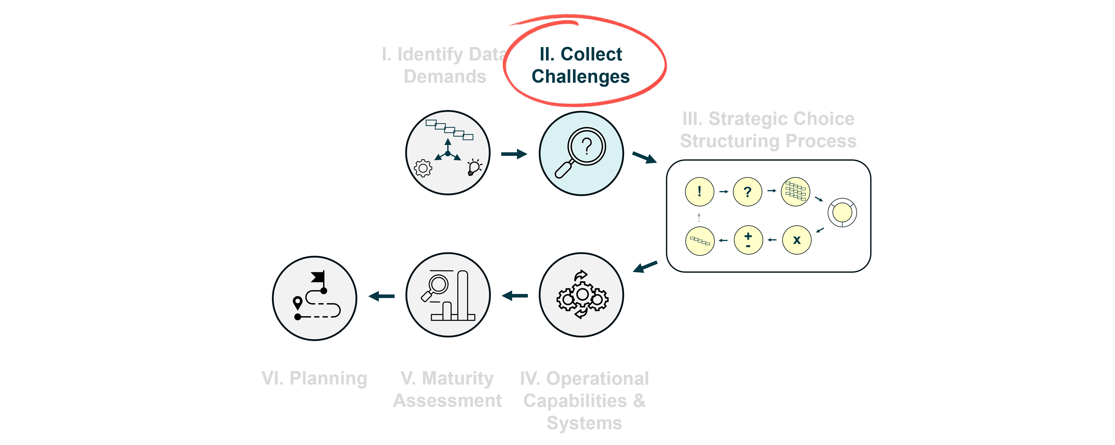 The 6 steps of the data strategy design process where Step II is highlighted.