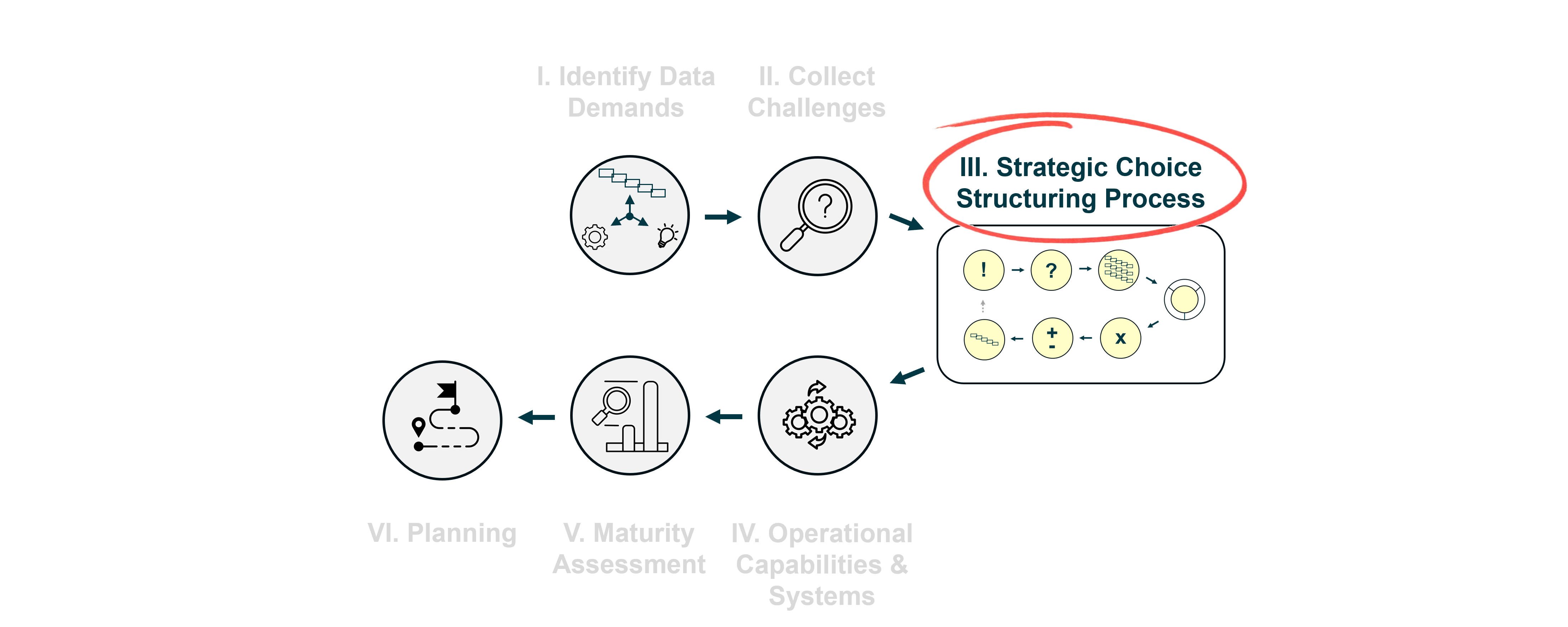 The 6 steps of the data strategy design process where Step III is highlighted.