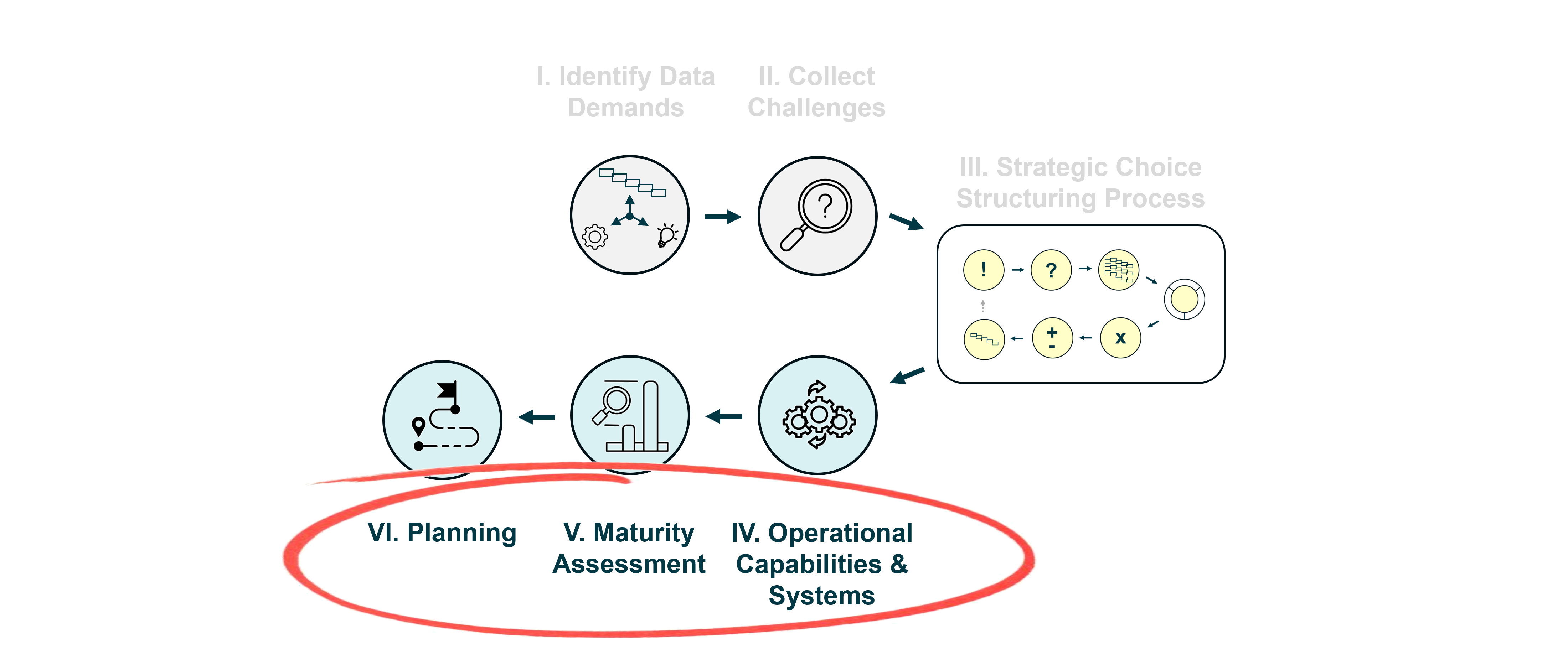 The 6 steps of the data strategy design process where Steps IV to VI are highlighted.