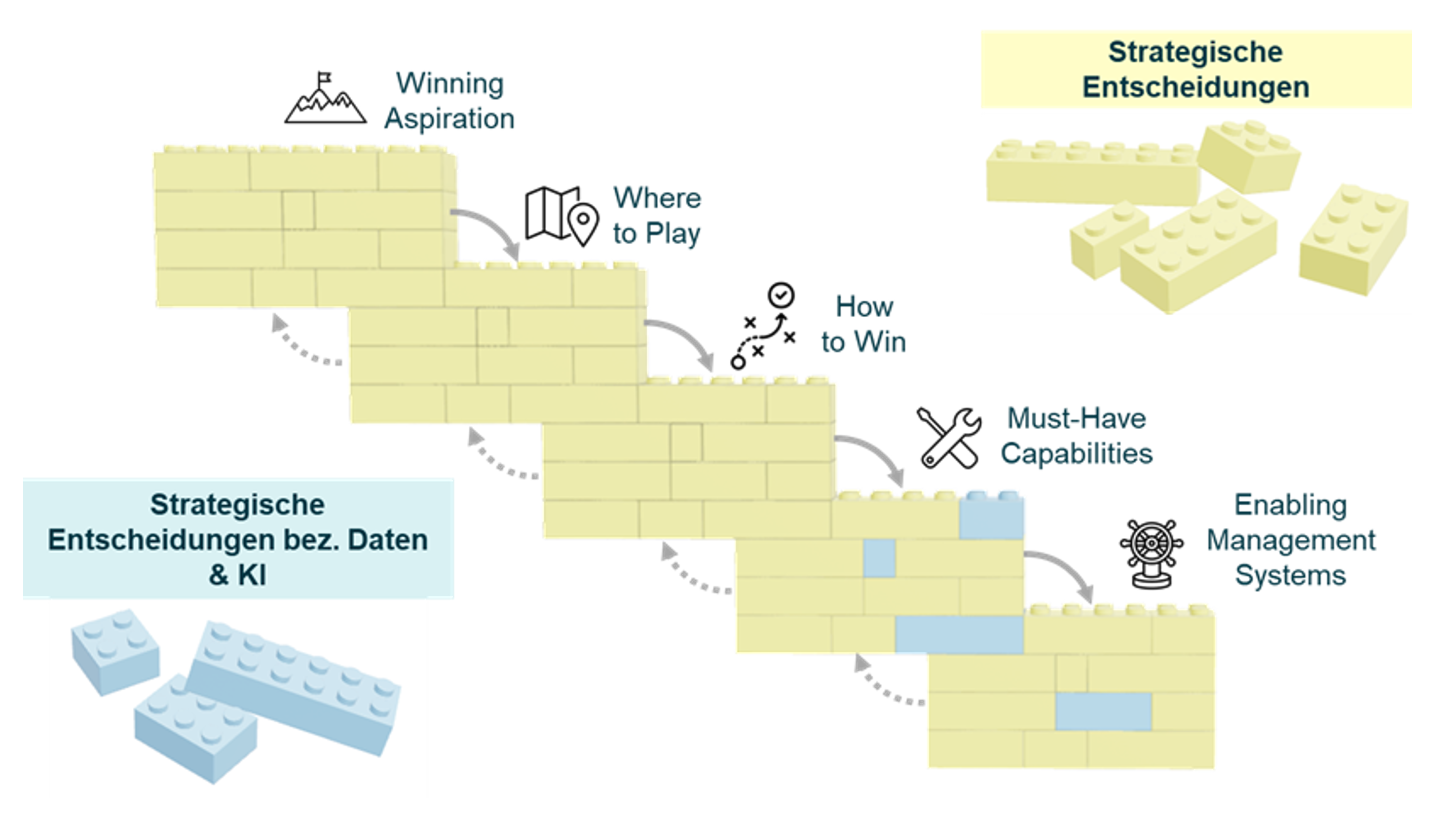 Daten- und KI-Strategie