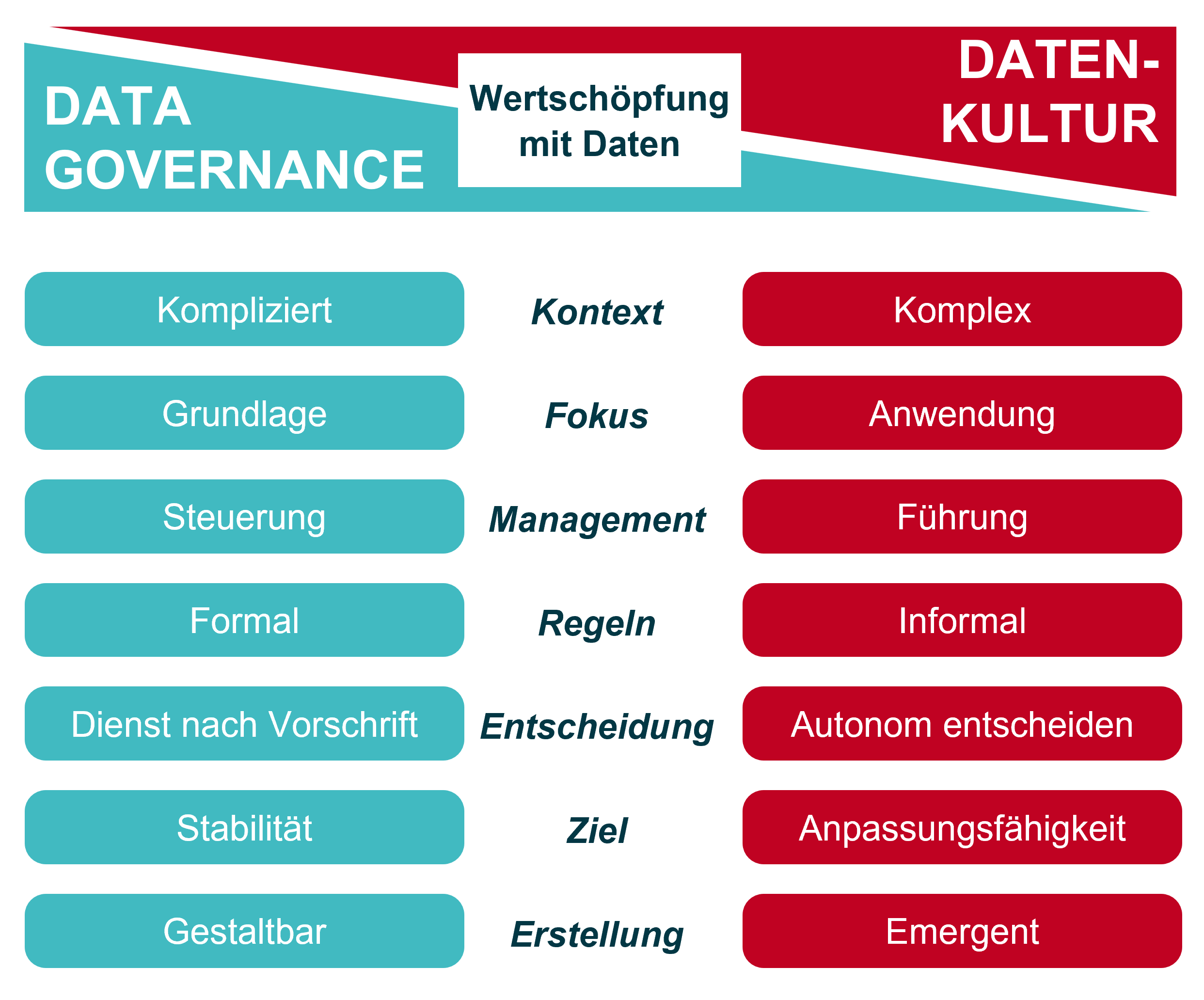 Data Governance und Datenkultur. Eine leitende Unterscheidung.