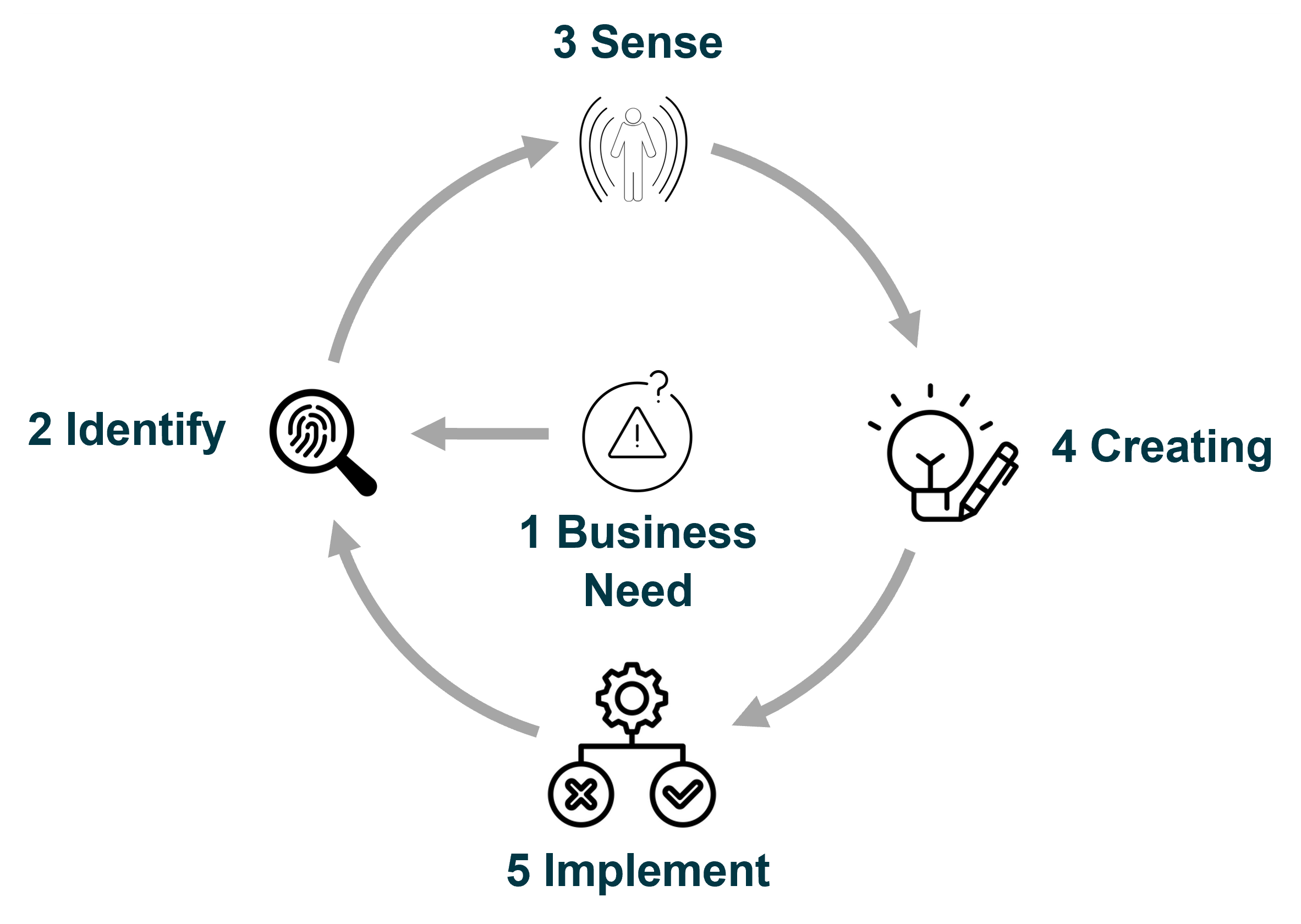 Illustrating the closed-loop approach of the culture board steps.