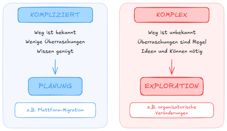 Kompliziert vs. komplex