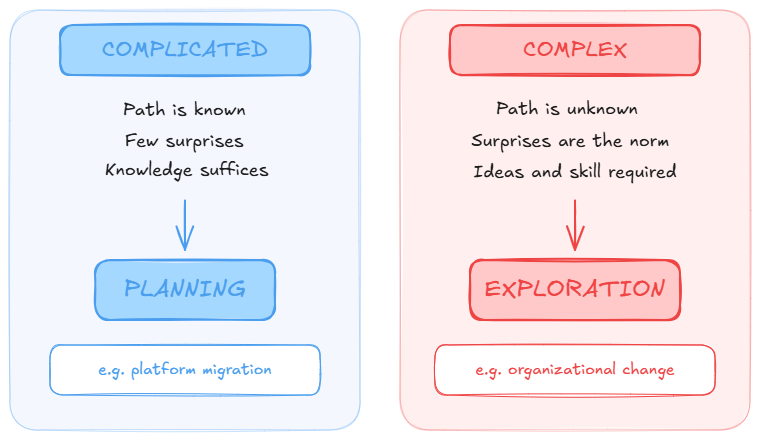 Complicated vs. complex