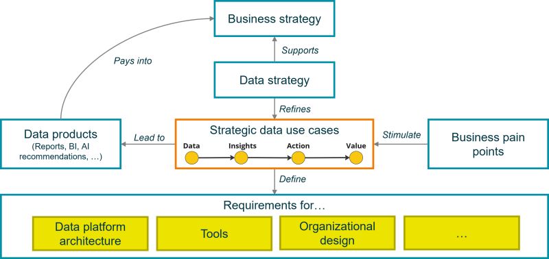 First Data Warehouse or Data Lake, then develop data use cases?