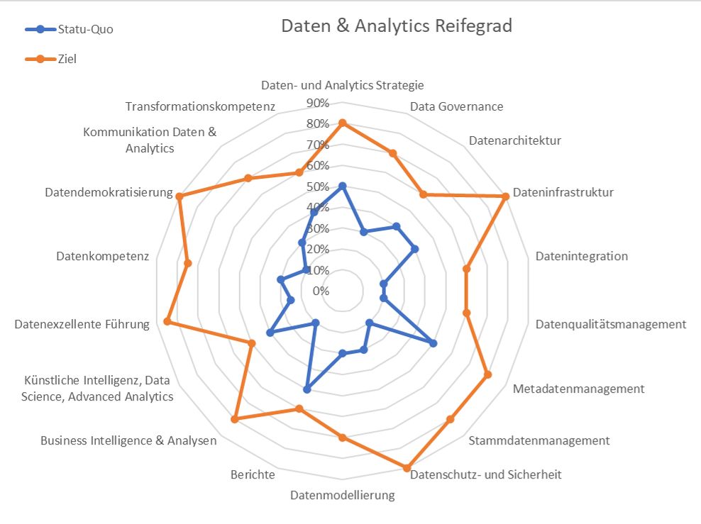 Unser Datenreifegrad ist „Reactive“ oder „Managed“ – und nu?!
