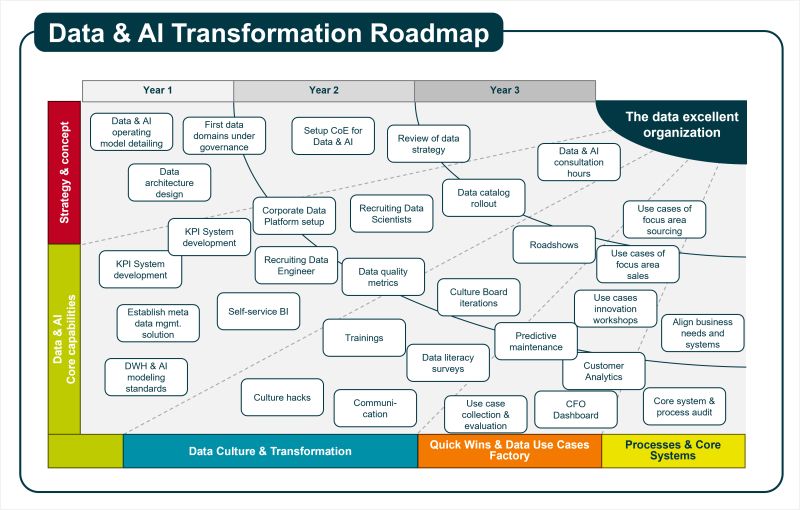 Eine Transformations-Roadmap für Daten & KI
