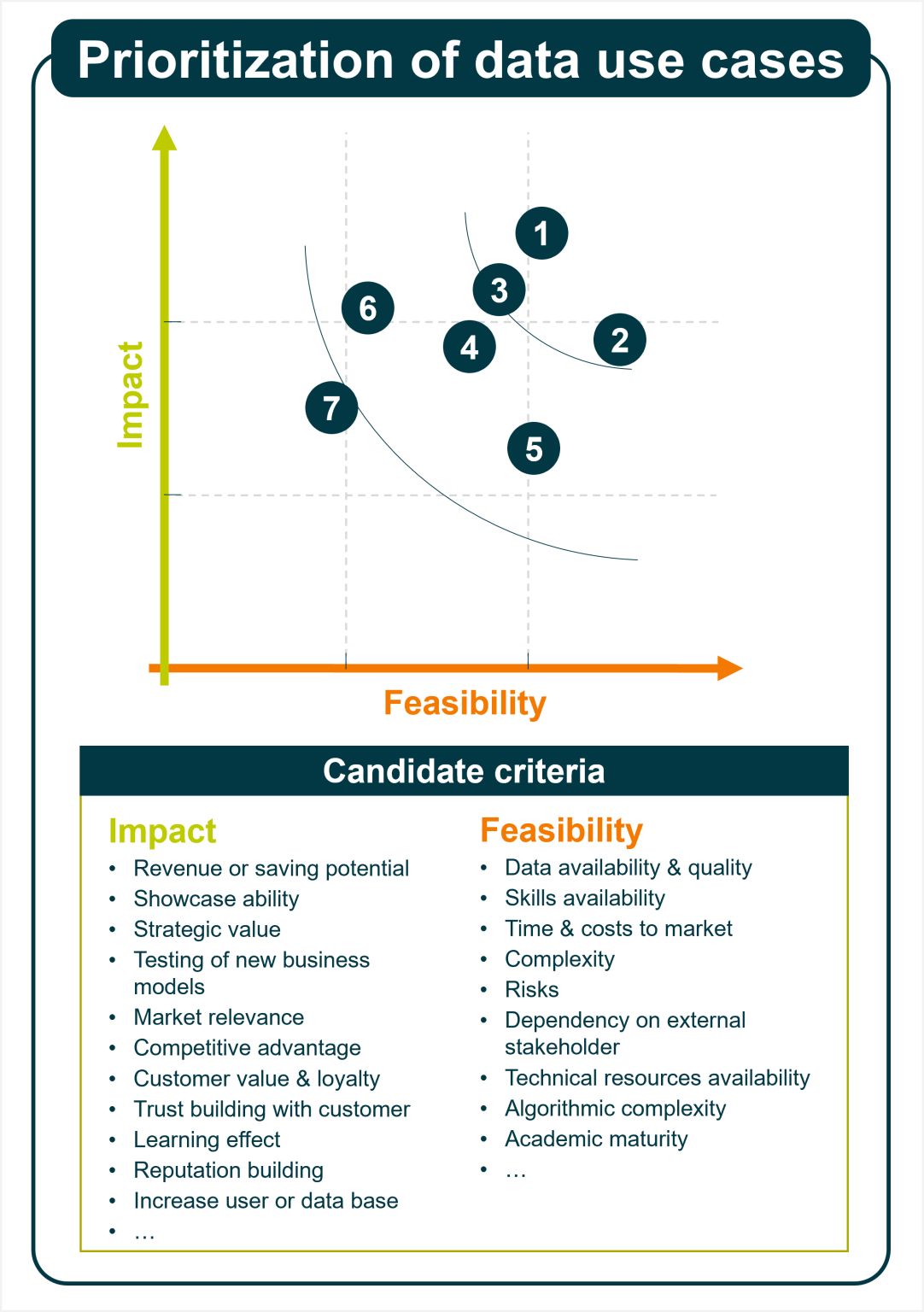 So priorisierst du Datenanwendungsfälle