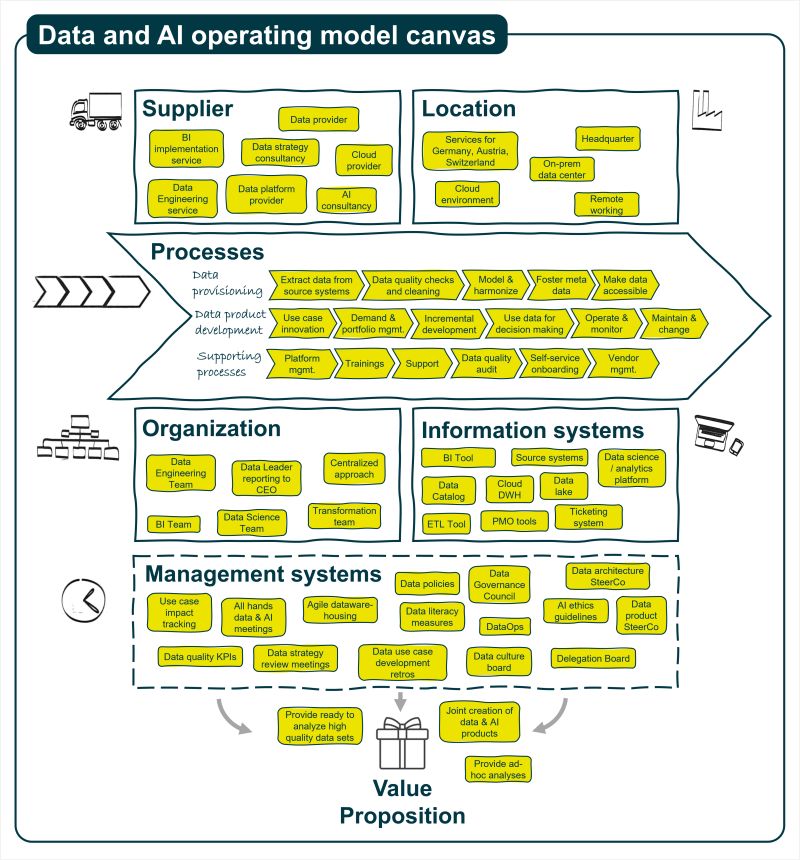Data & AI Operating Model Canvas