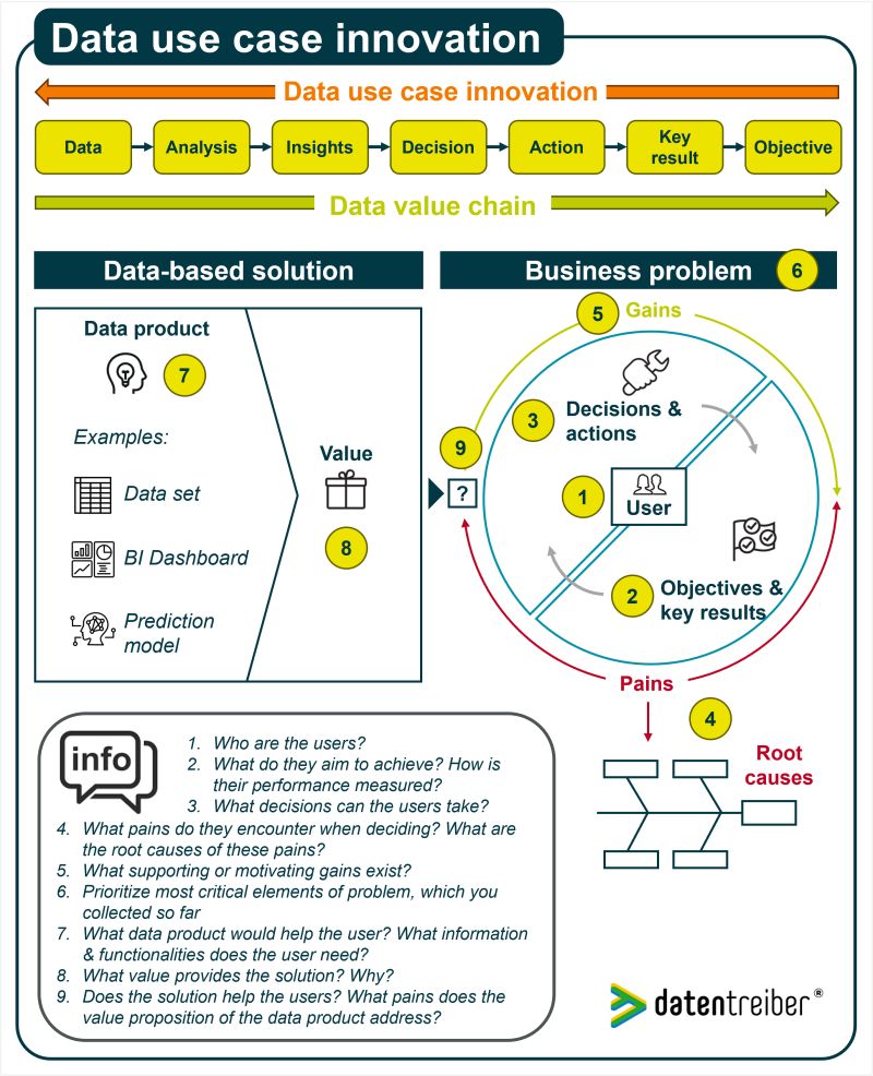 Datenanwendungsfälle: So gelingt die Innovation