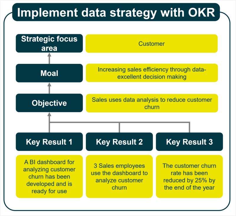 OKRs für die Umsetzung von Datenstrategien im Energiesektor