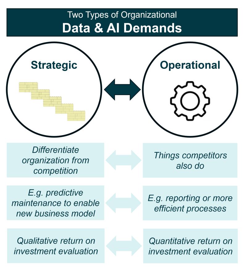 Two Types of Organizational Data & AI Demands – and Why the Difference Matters