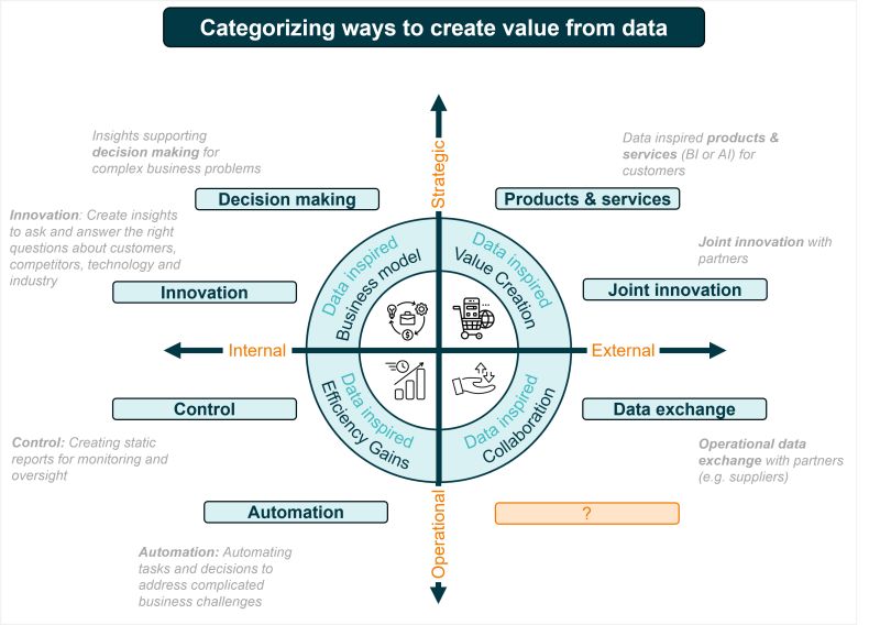 Einsatzmöglichkeiten für Daten & AI