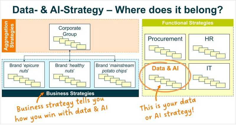 Daten- und KI-Strategie: Welchen Platz hat sie in meiner Strategie-Architektur?