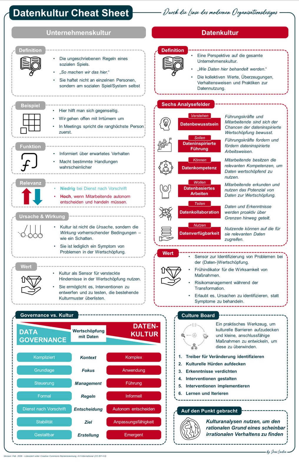 Datenkultur Cheat Sheet