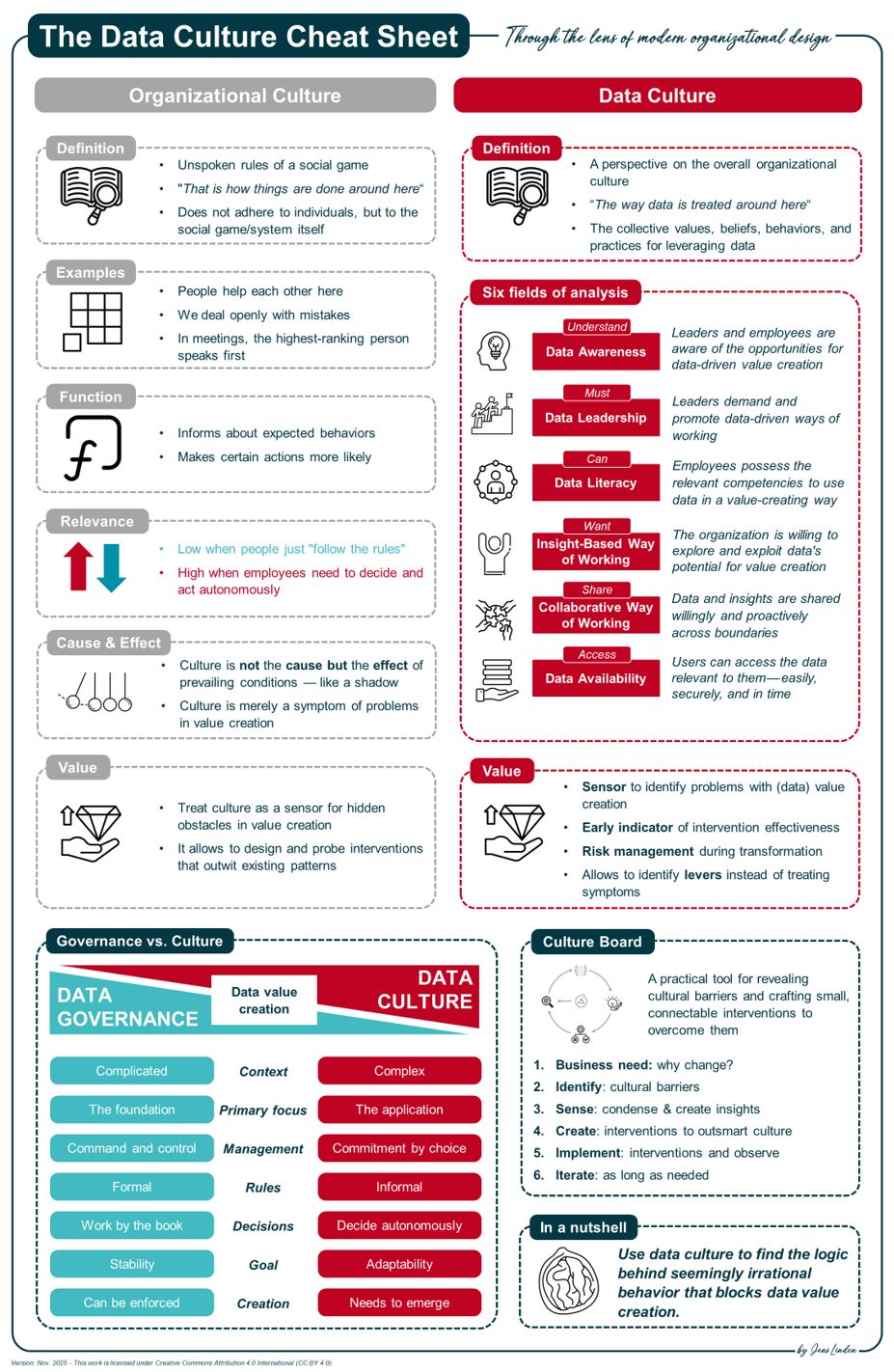 The Data Culture Cheat Sheet