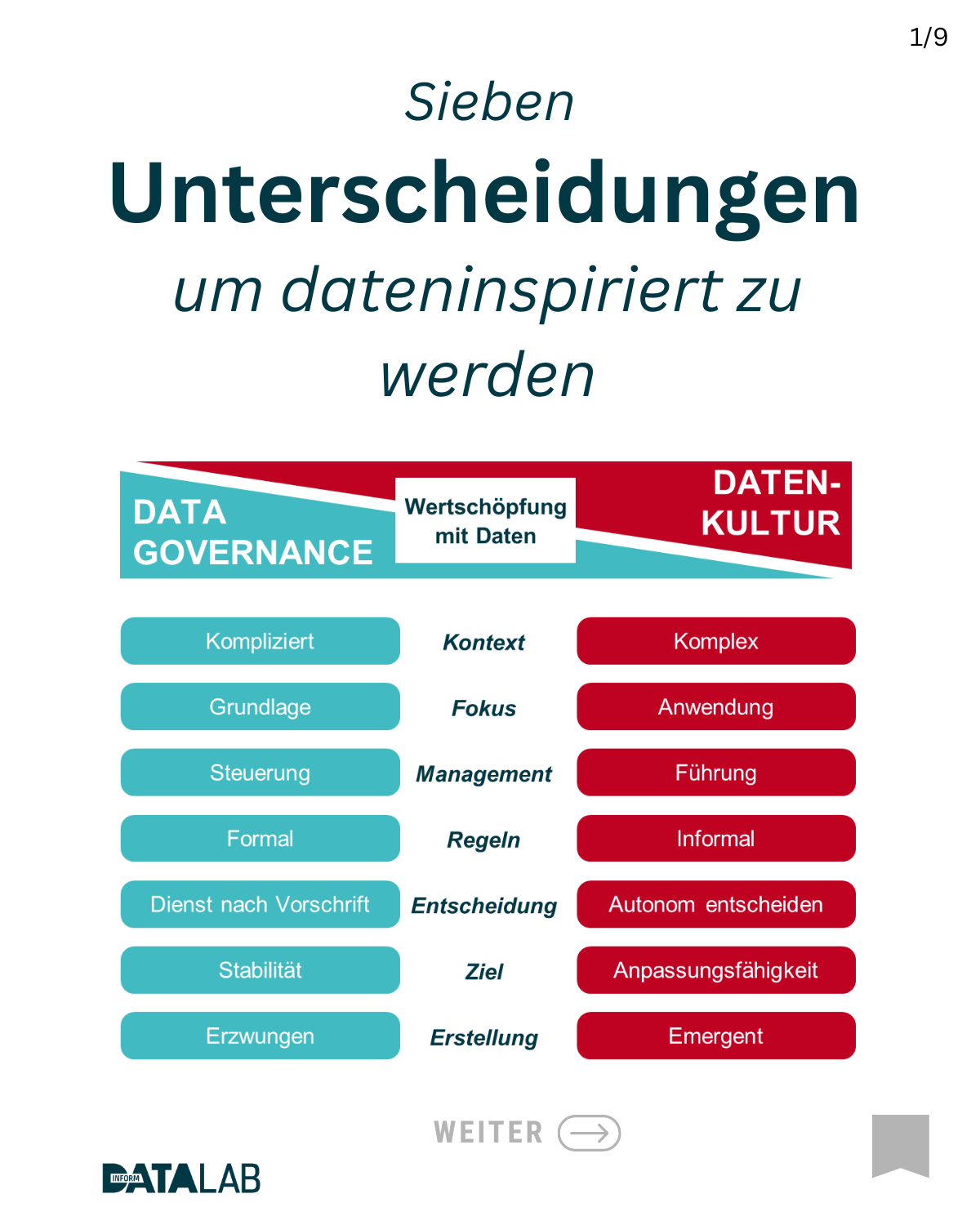 Sieben Unterscheidungen, um dateninspiriert zu werden