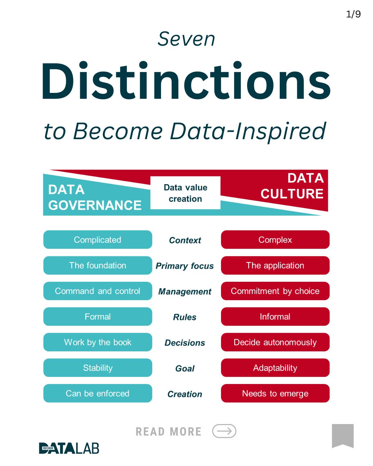 Seven Distinctions to Become Data-Inspired