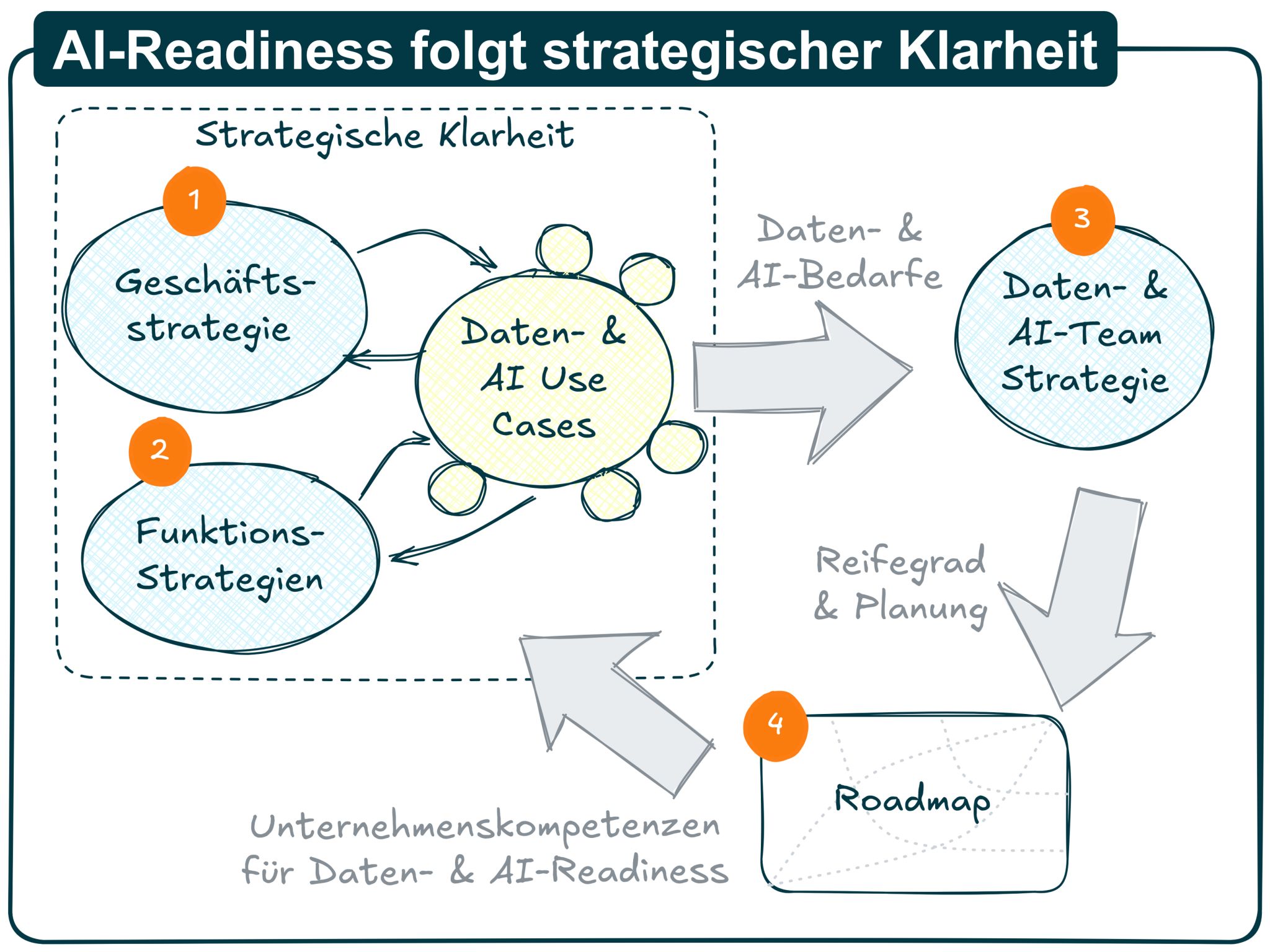 AI-Readiness folgt strategischer Klarheit