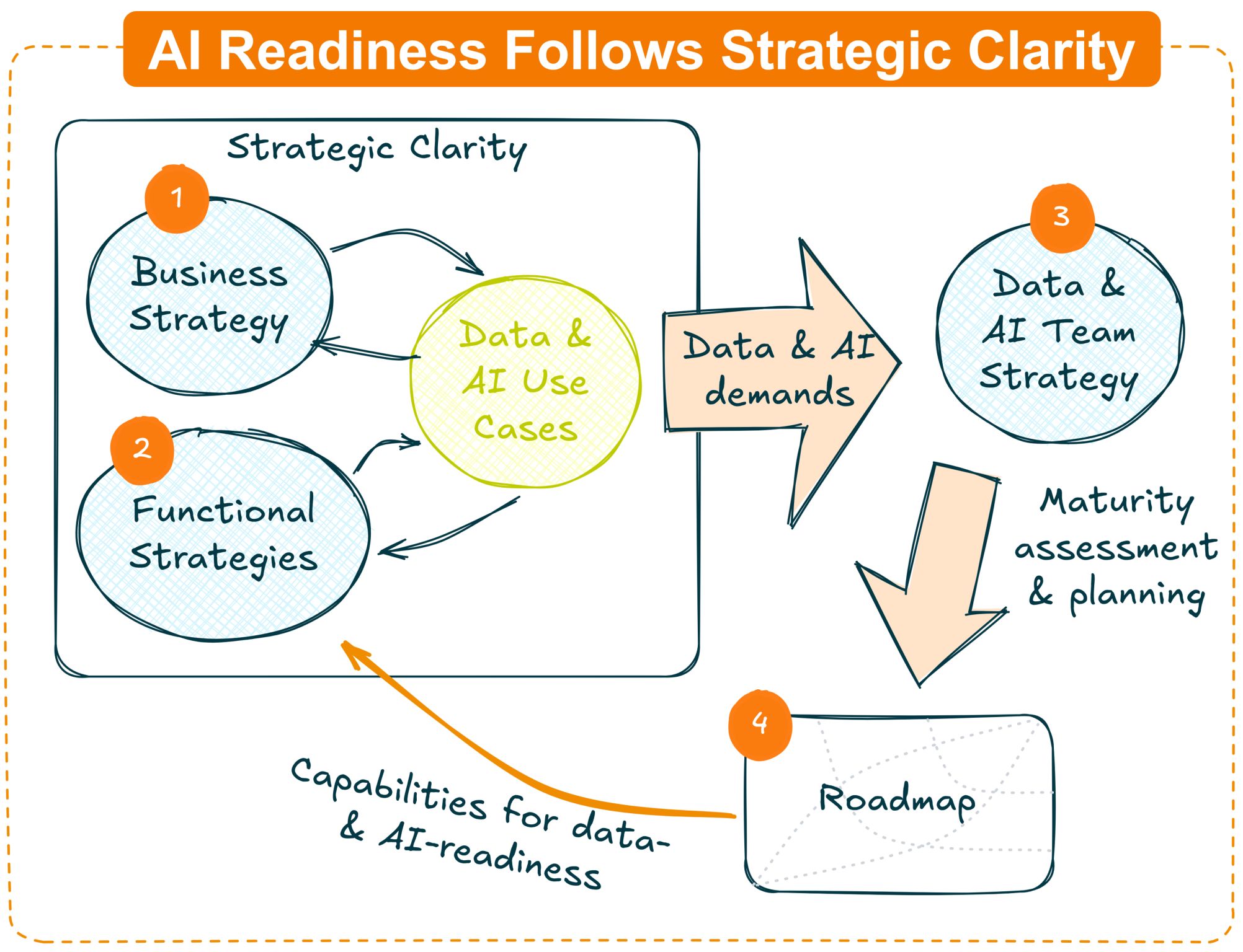 AI readiness follows strategic clarity