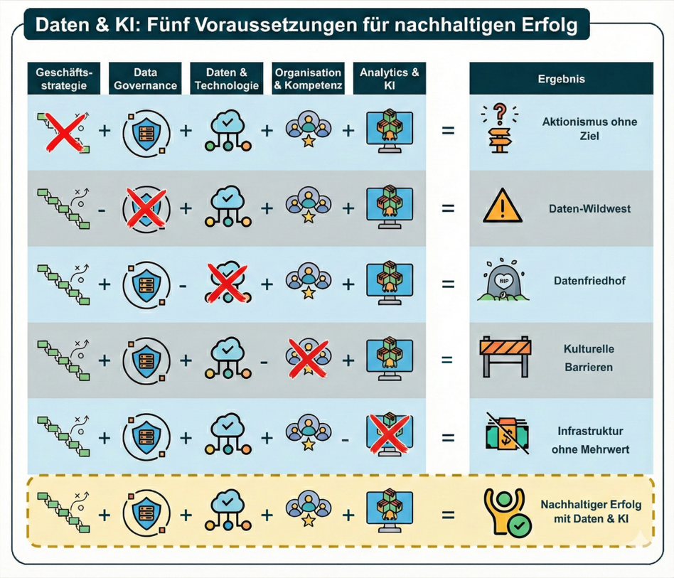 Daten & KI: Fünf Voraussetzungen für den nachhaltigen Erfolg