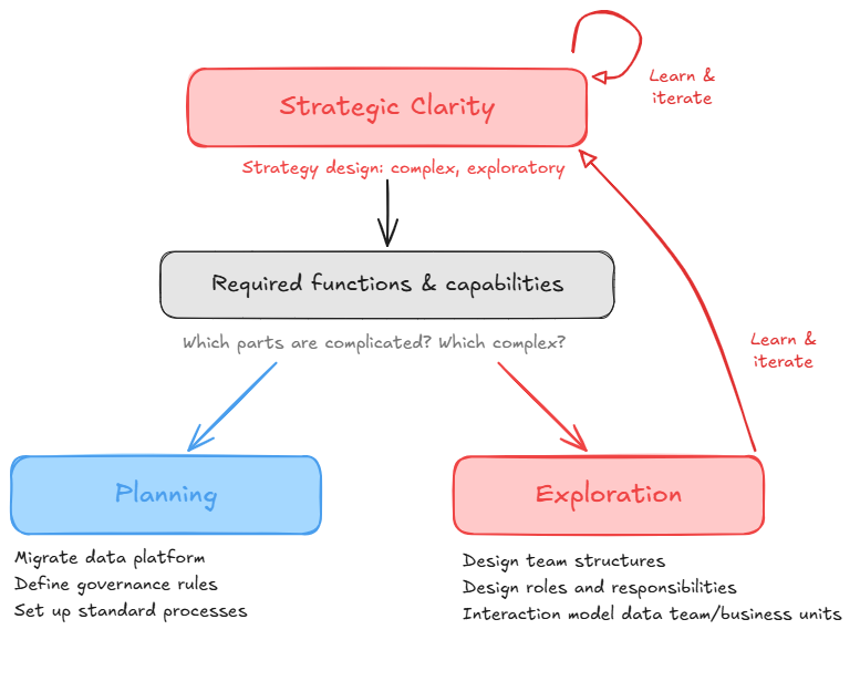 Business Strategy First, Then Data and AI